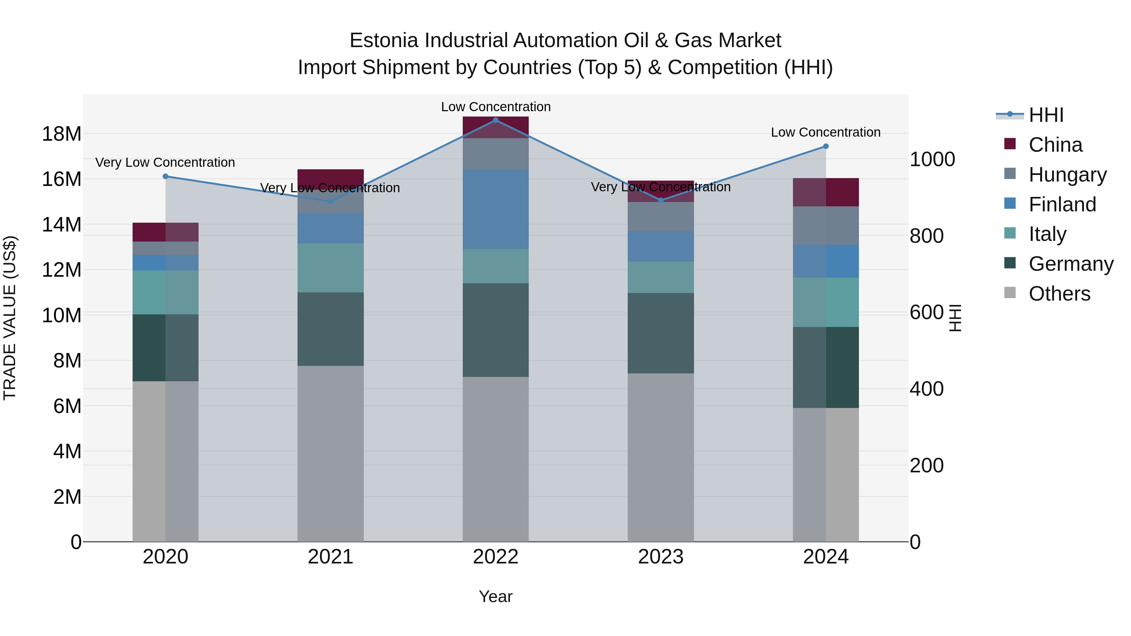 Estonia Industrial Automation Oil & Gas Market Top 5 Importing Countries and Market Competition (HHI) Analysis