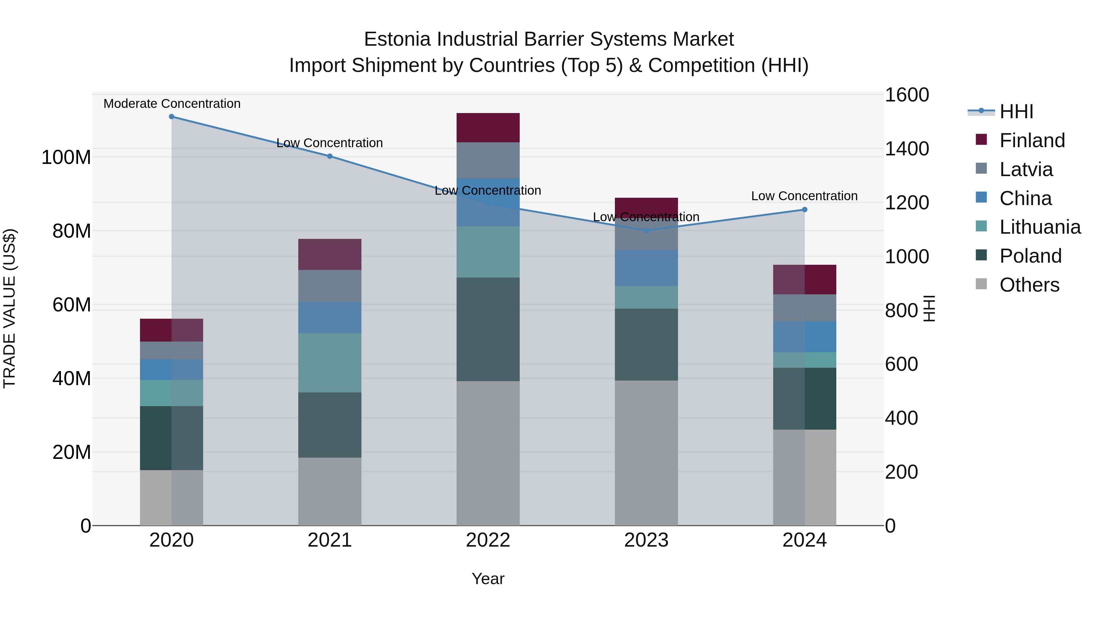 Estonia Industrial Barrier Systems Market Top 5 Importing Countries and Market Competition (HHI) Analysis