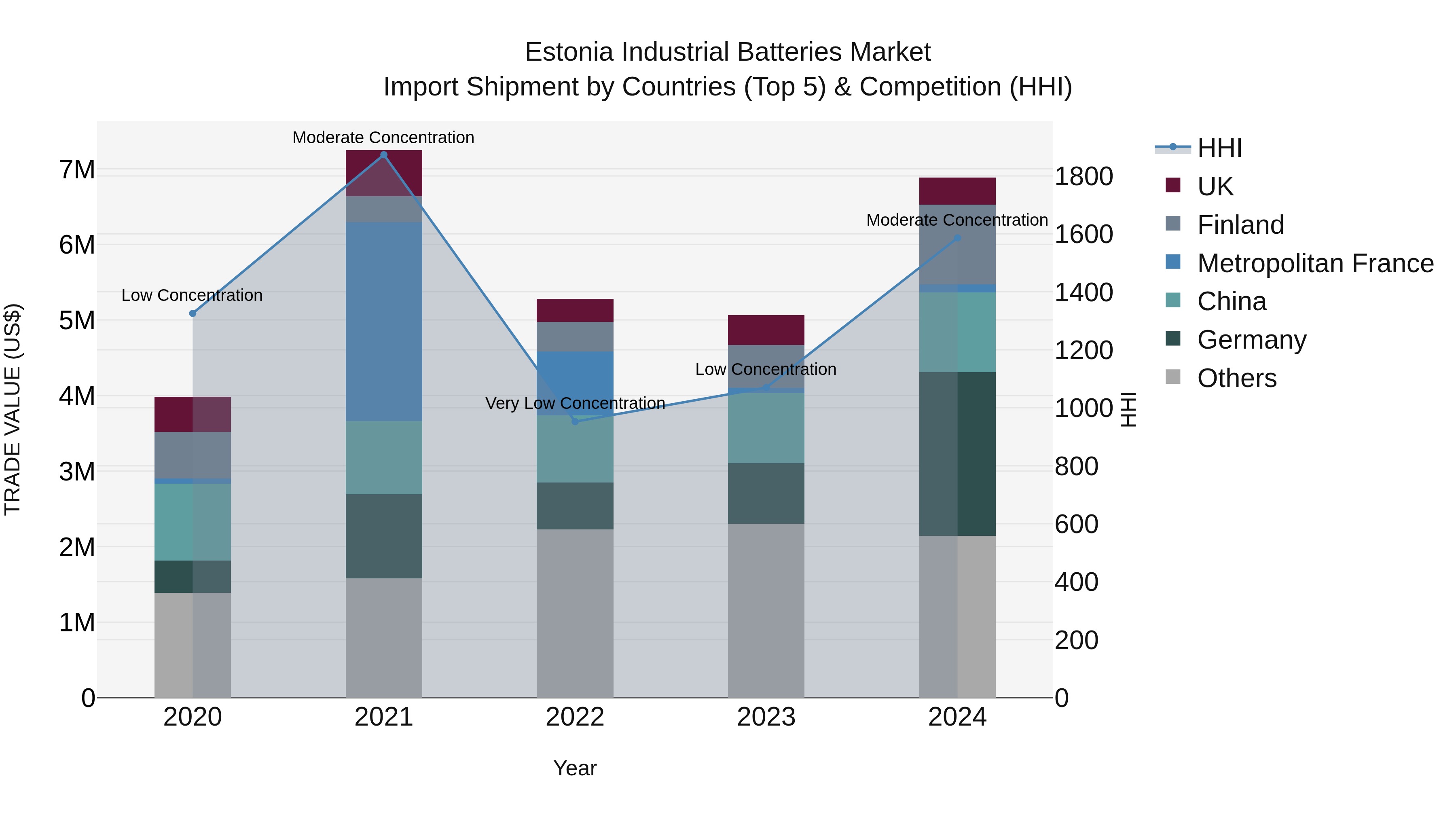 Estonia Industrial Batteries Market Top 5 Importing Countries and Market Competition (HHI) Analysis