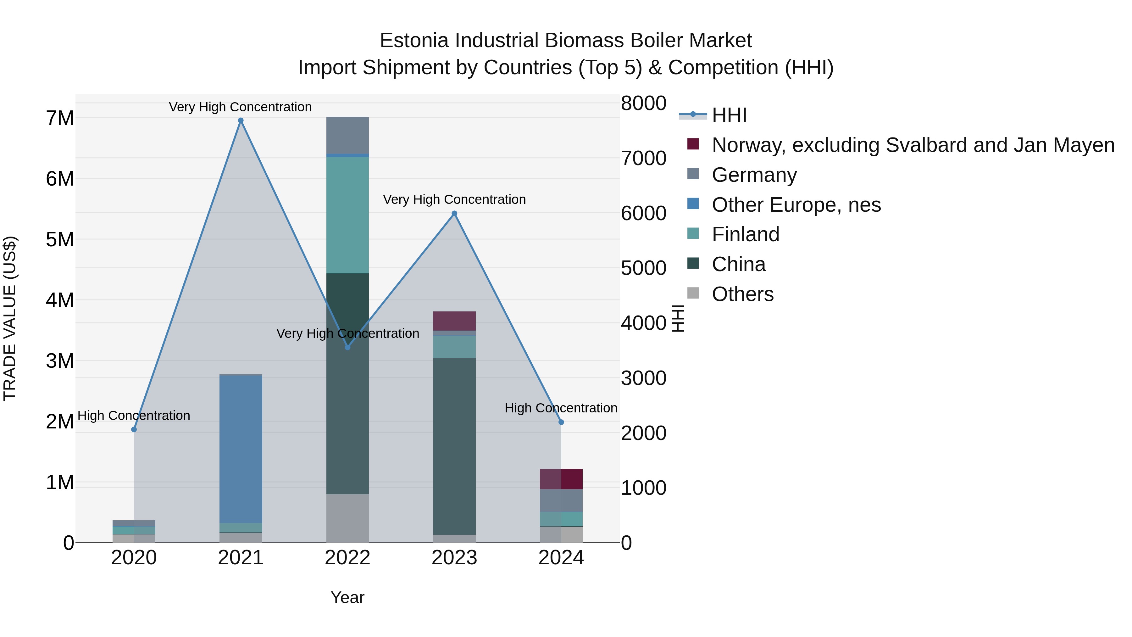 Estonia Industrial Biomass Boiler Market Top 5 Importing Countries and Market Competition (HHI) Analysis
