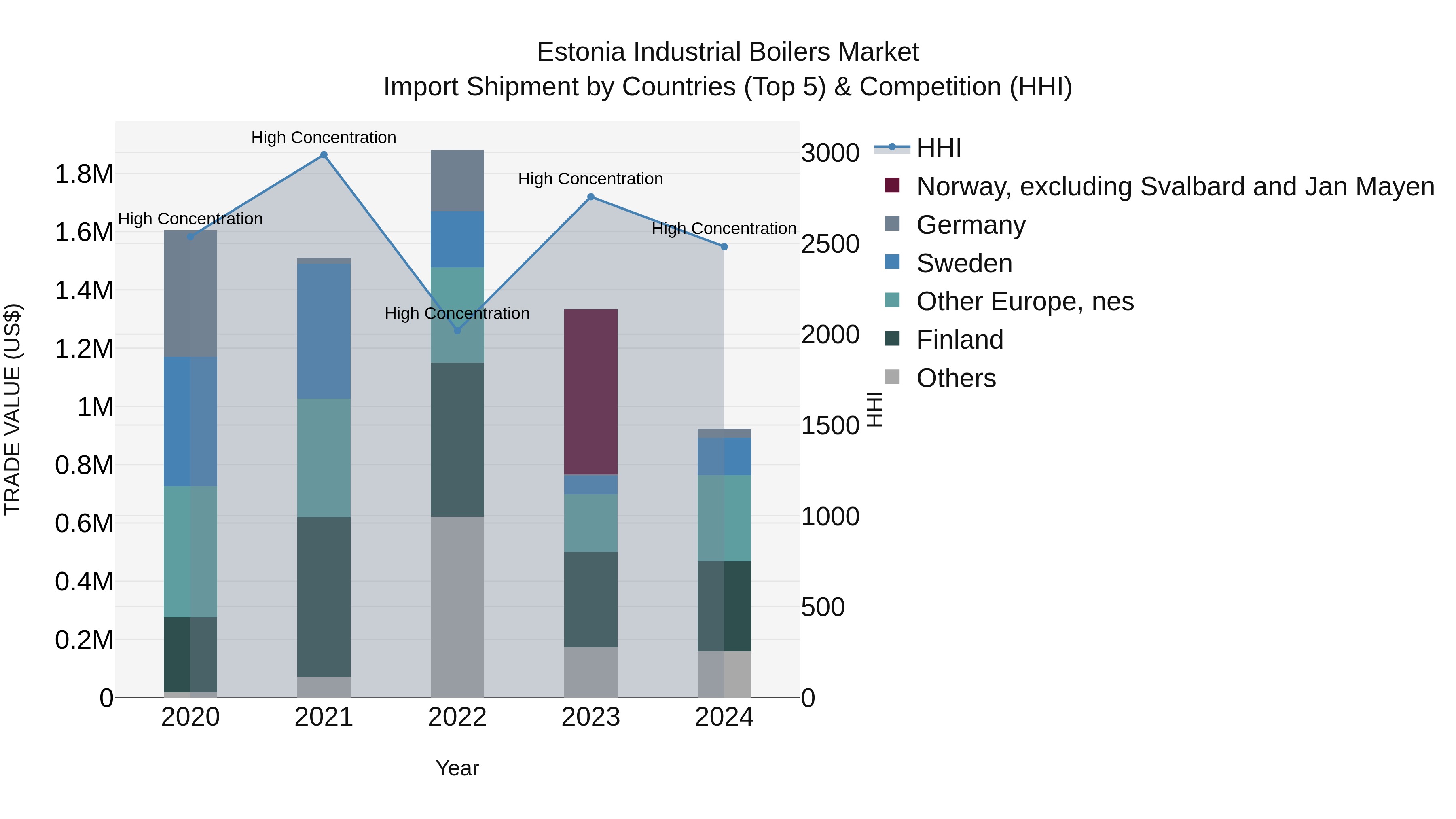Estonia Industrial Boilers Market Top 5 Importing Countries and Market Competition (HHI) Analysis