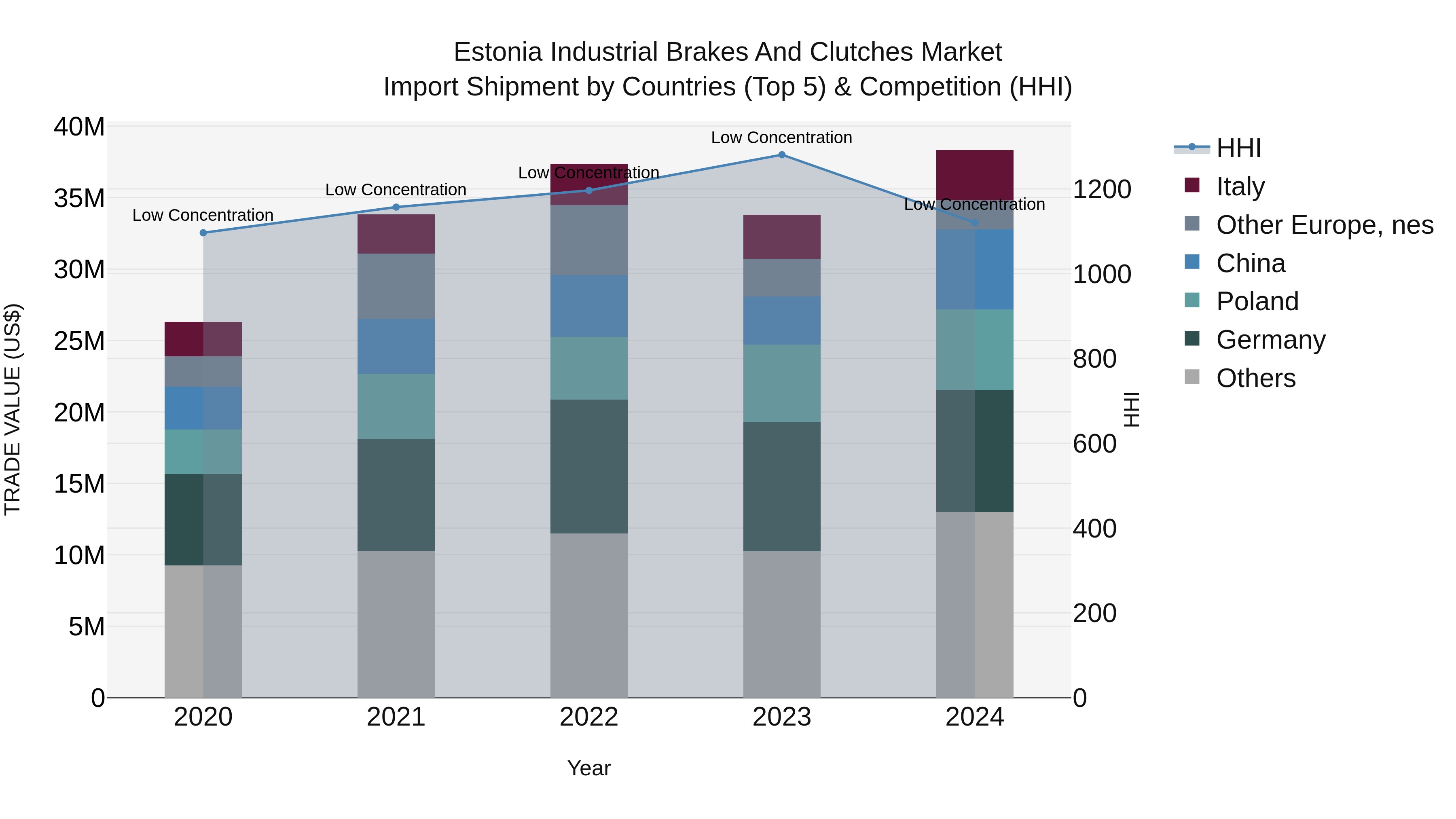 Estonia Industrial Brakes and Clutches Market Top 5 Importing Countries and Market Competition (HHI) Analysis