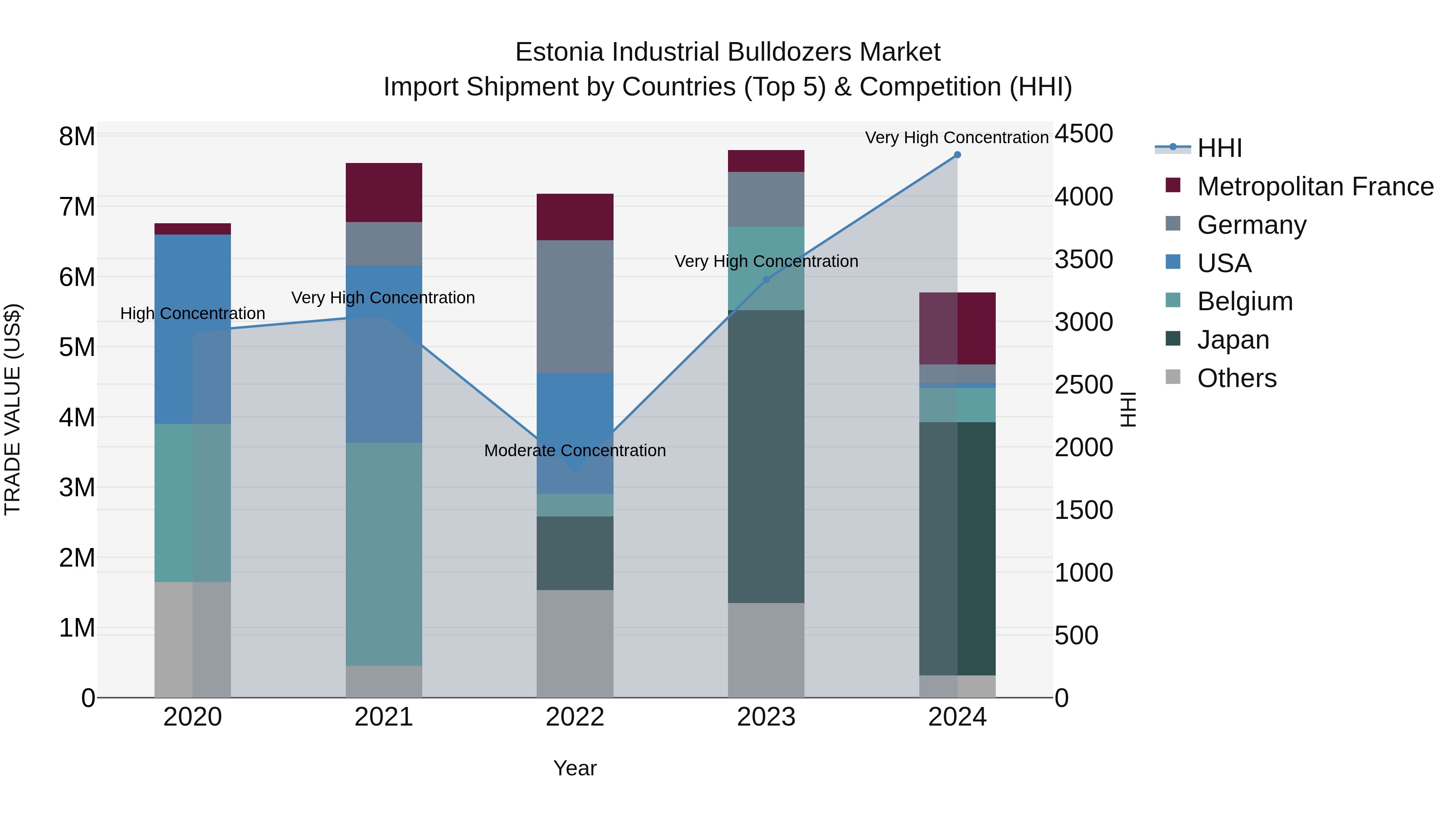 Estonia Industrial Bulldozers Market Top 5 Importing Countries and Market Competition (HHI) Analysis