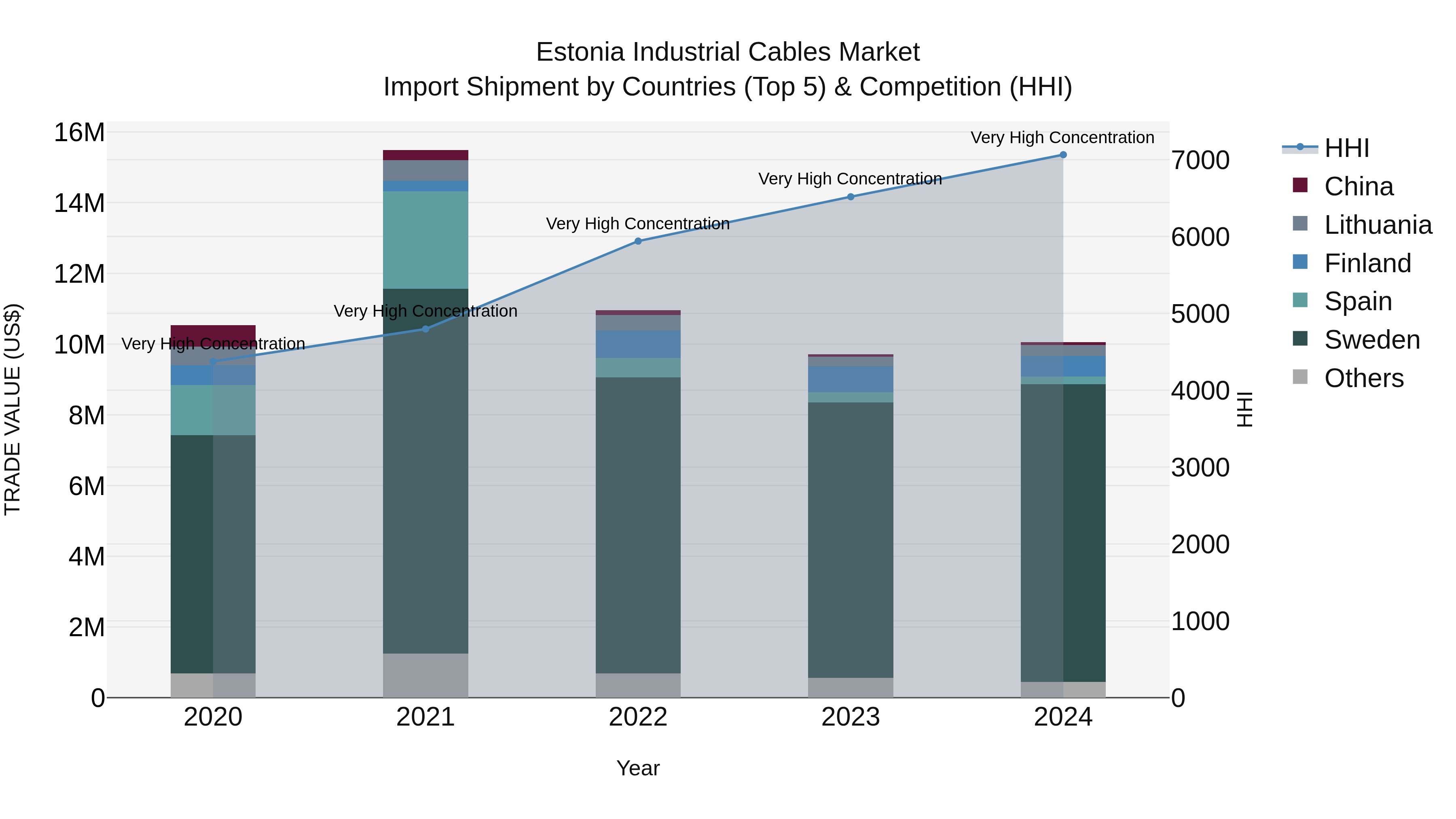 Estonia Industrial Cables Market Top 5 Importing Countries and Market Competition (HHI) Analysis