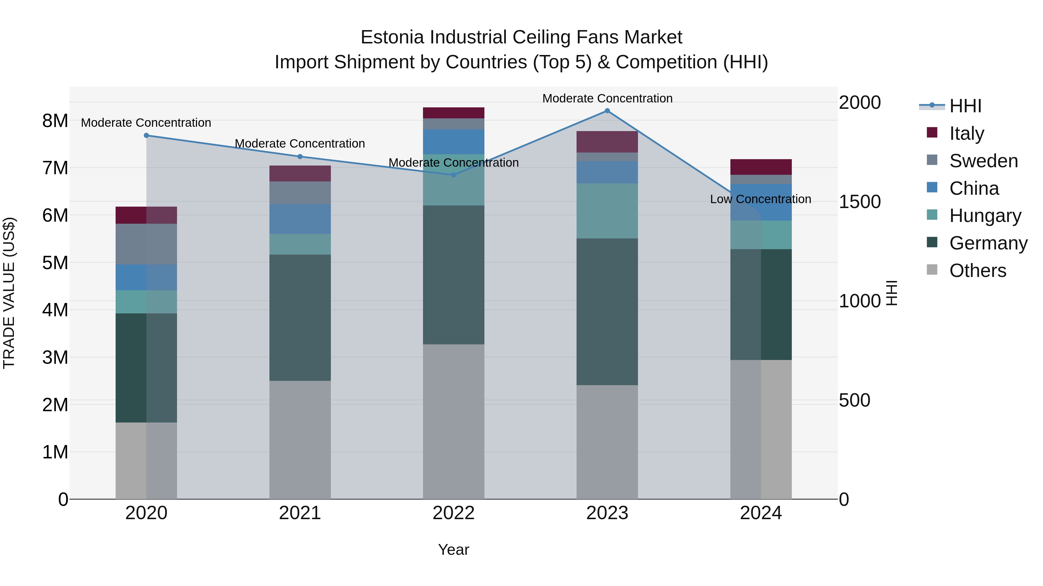 Estonia Industrial Ceiling Fans Market Top 5 Importing Countries and Market Competition (HHI) Analysis