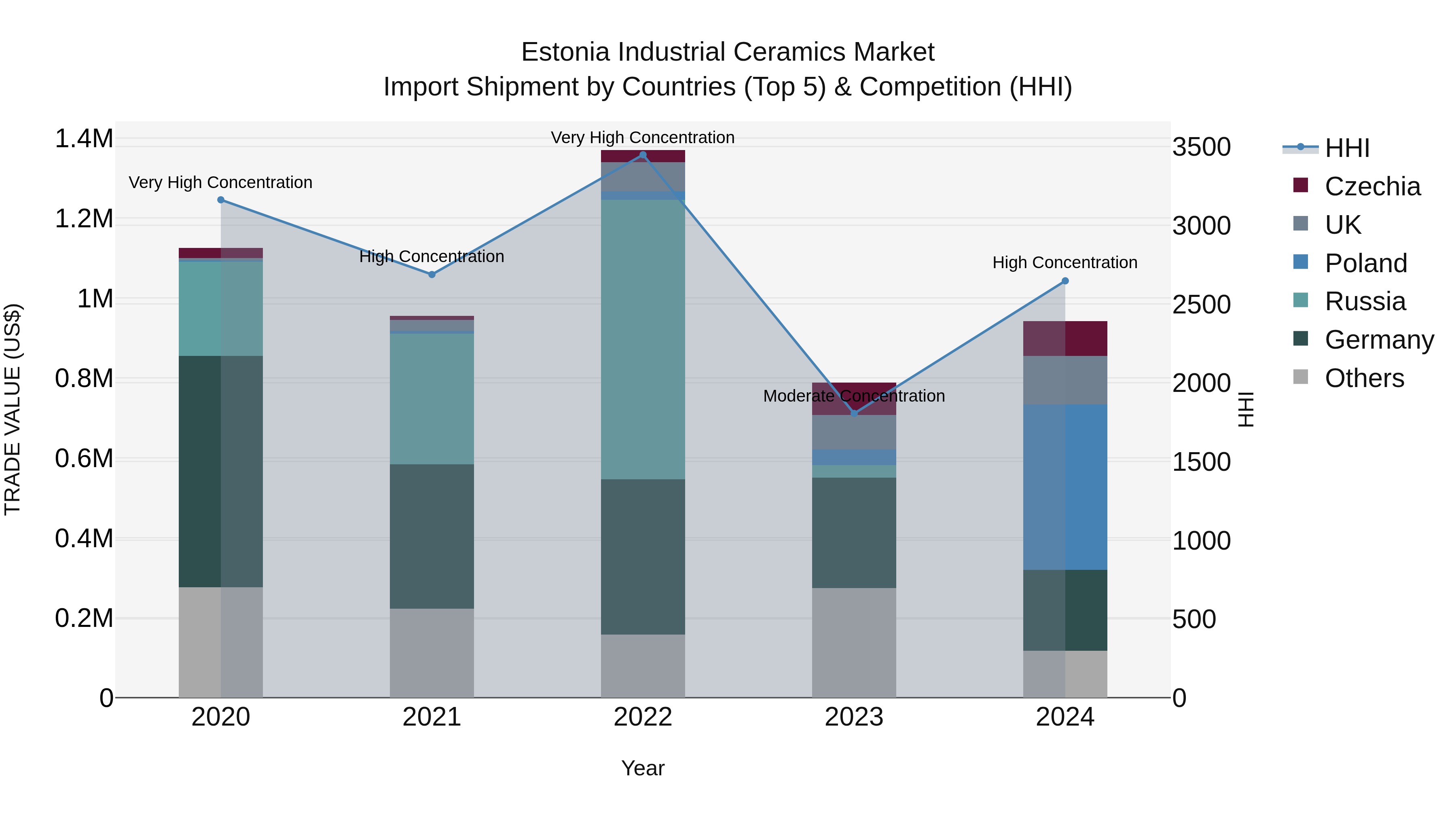 Estonia Industrial Ceramics Market Top 5 Importing Countries and Market Competition (HHI) Analysis