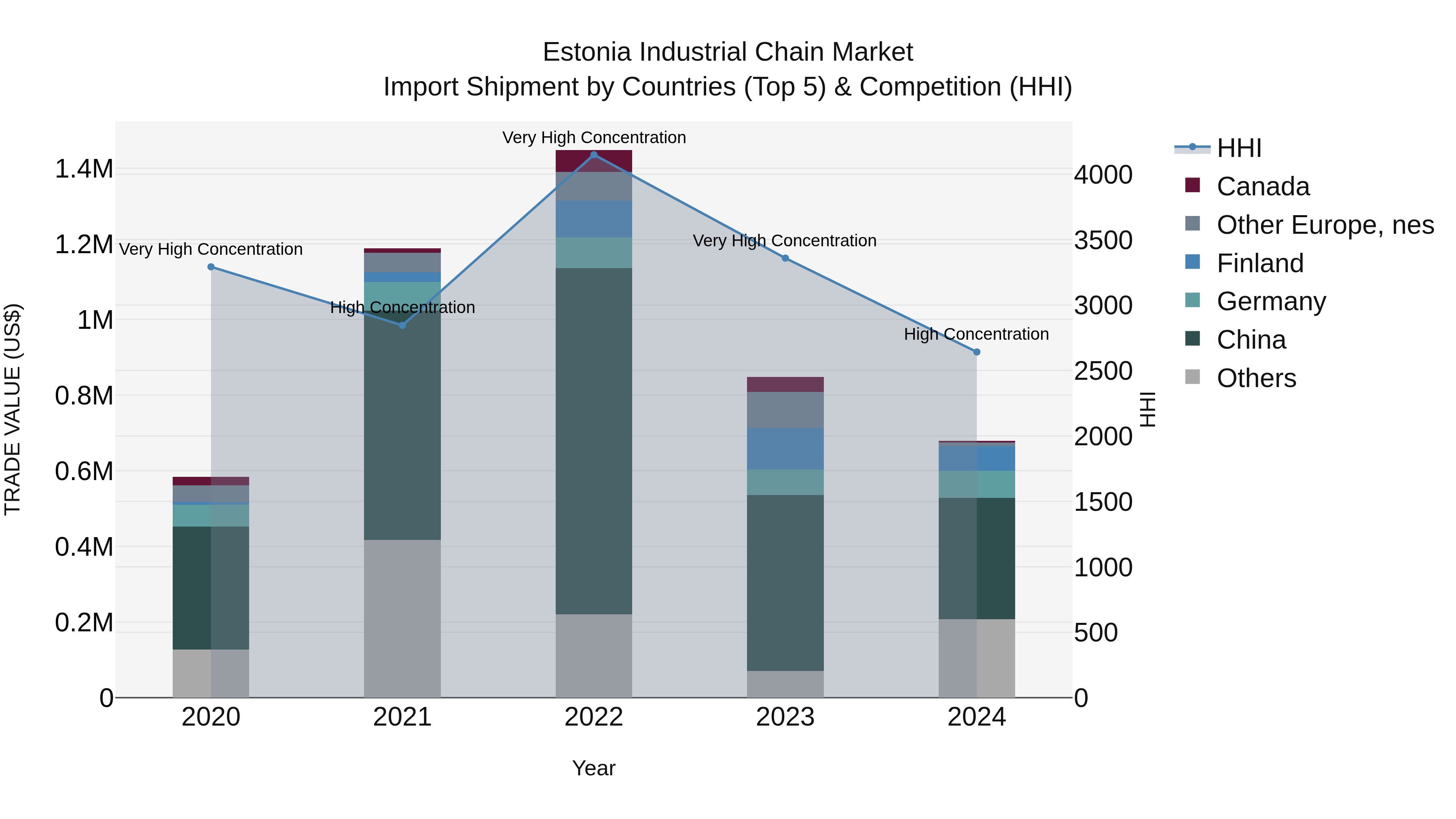 Estonia Industrial Chain Market Top 5 Importing Countries and Market Competition (HHI) Analysis