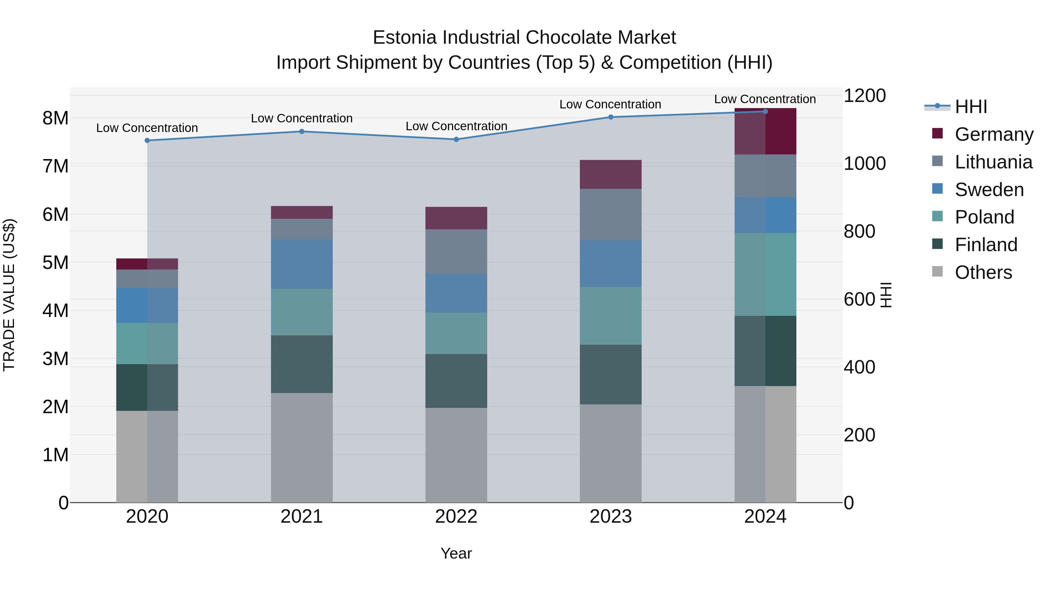 Estonia Industrial Chocolate Market Top 5 Importing Countries and Market Competition (HHI) Analysis