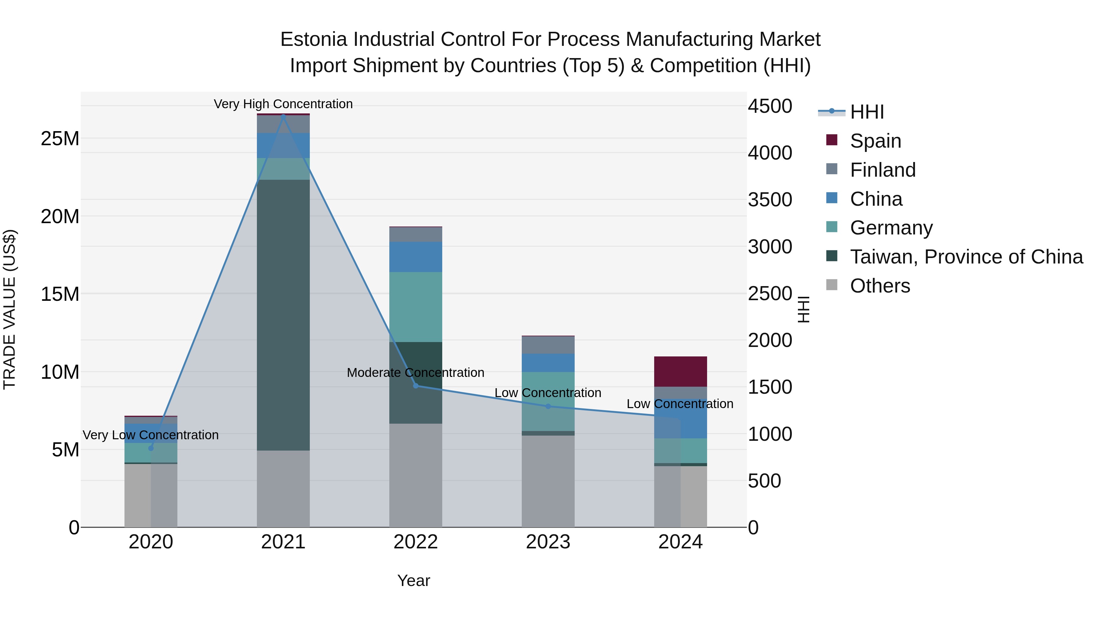 Estonia Industrial Control for Process Manufacturing Market Top 5 Importing Countries and Market Competition (HHI) Analysis