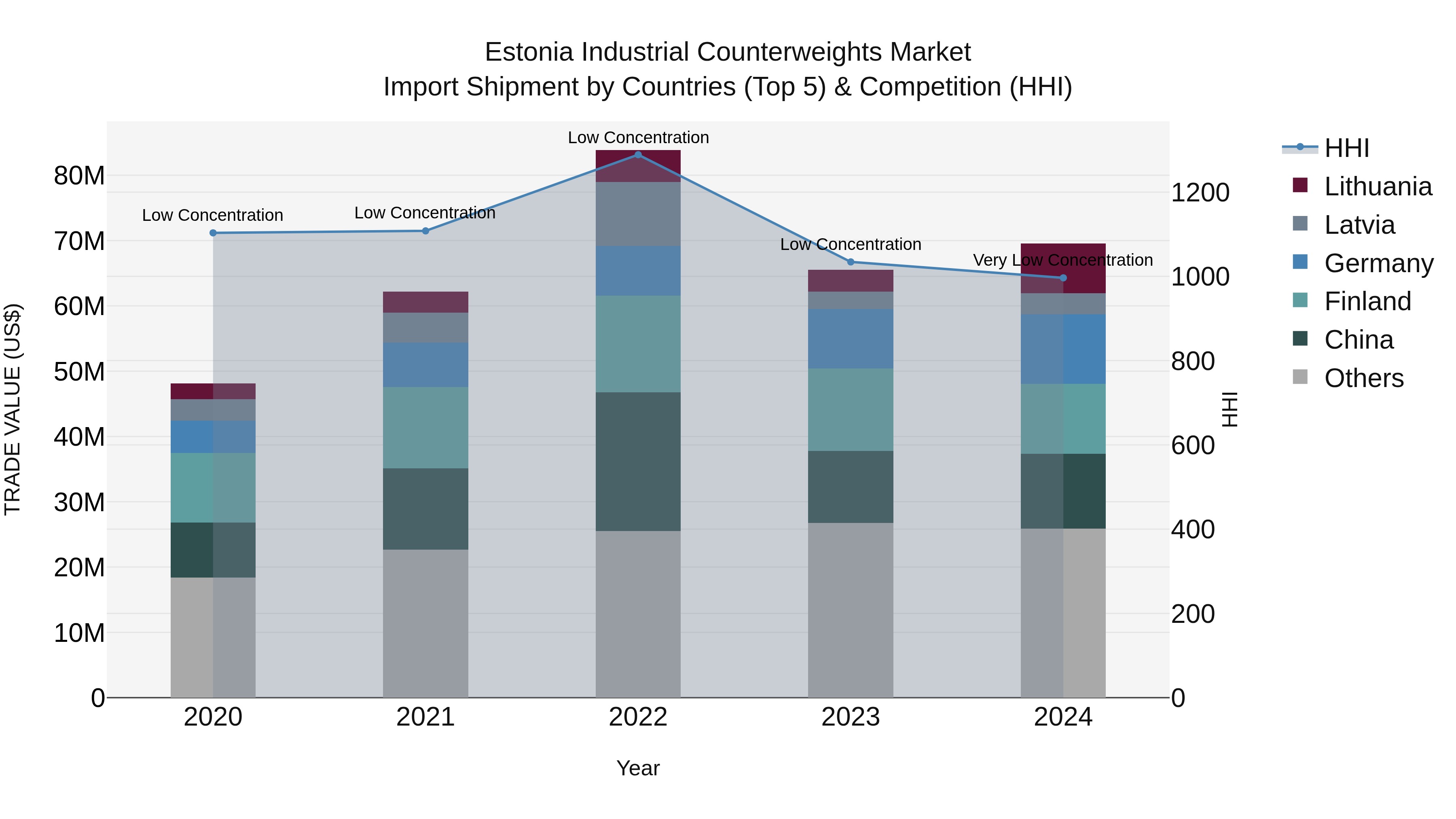 Estonia Industrial Counterweights Market Top 5 Importing Countries and Market Competition (HHI) Analysis