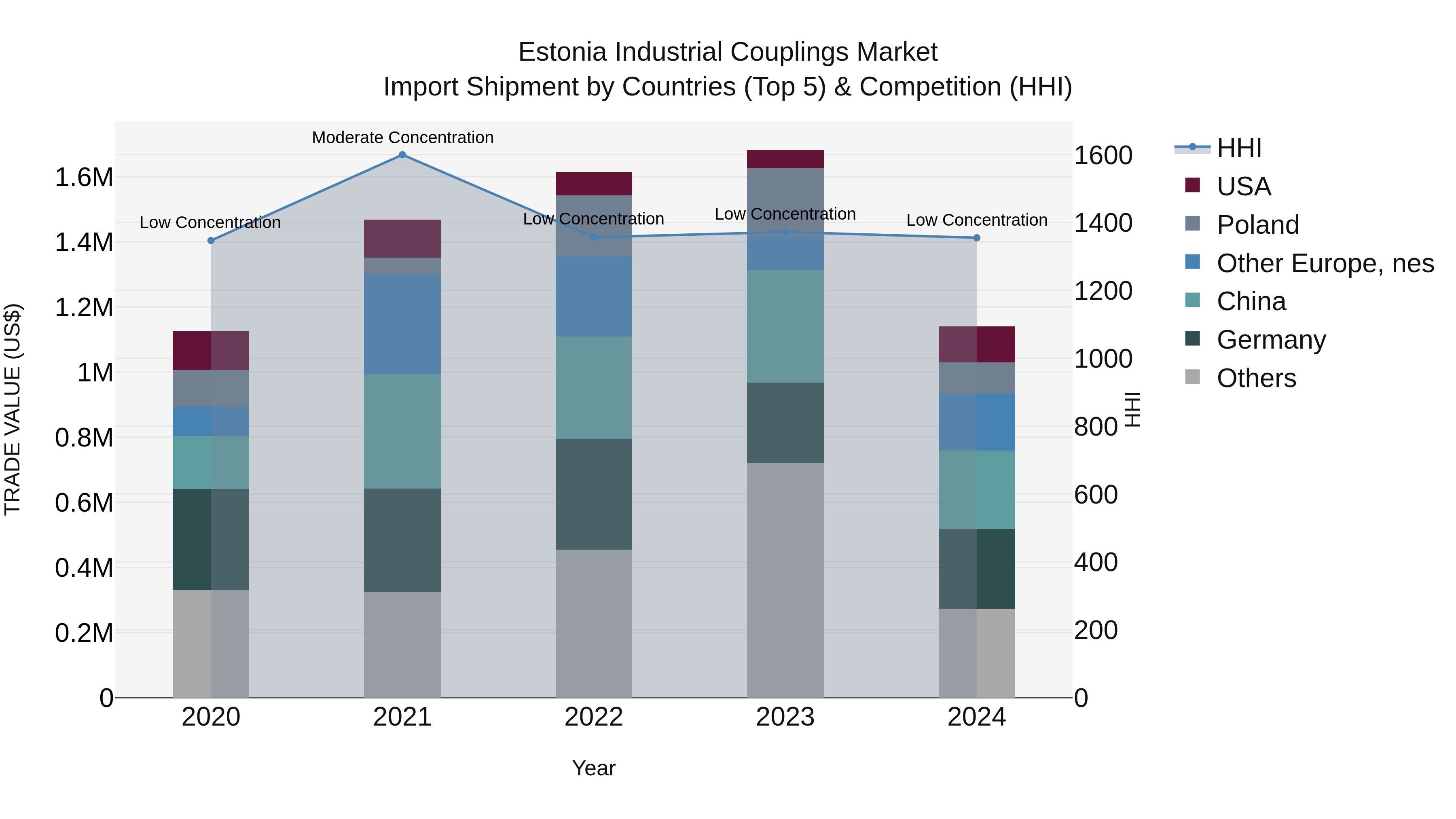 Estonia Industrial Couplings Market Top 5 Importing Countries and Market Competition (HHI) Analysis