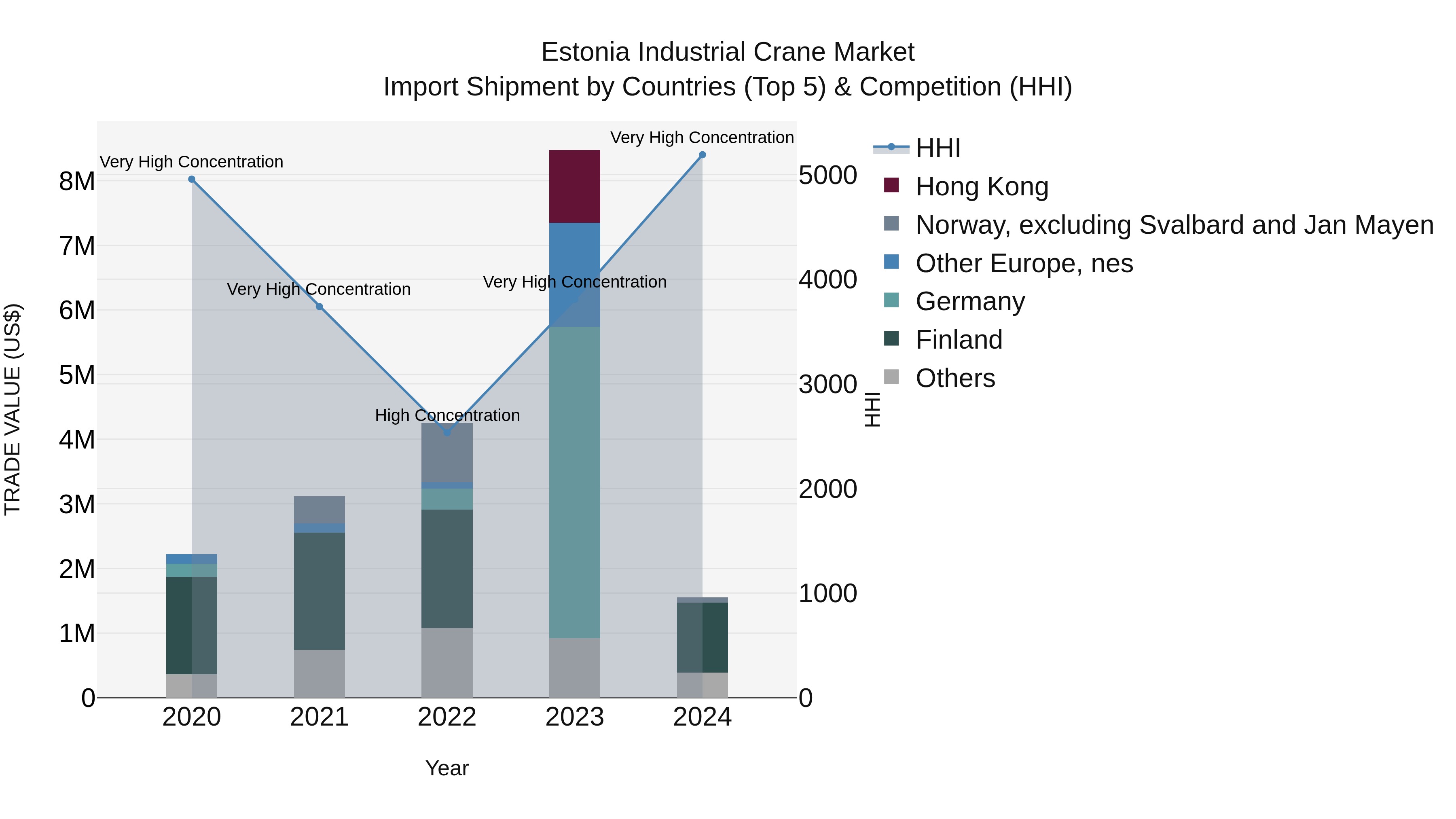 Estonia Industrial Crane Market Top 5 Importing Countries and Market Competition (HHI) Analysis