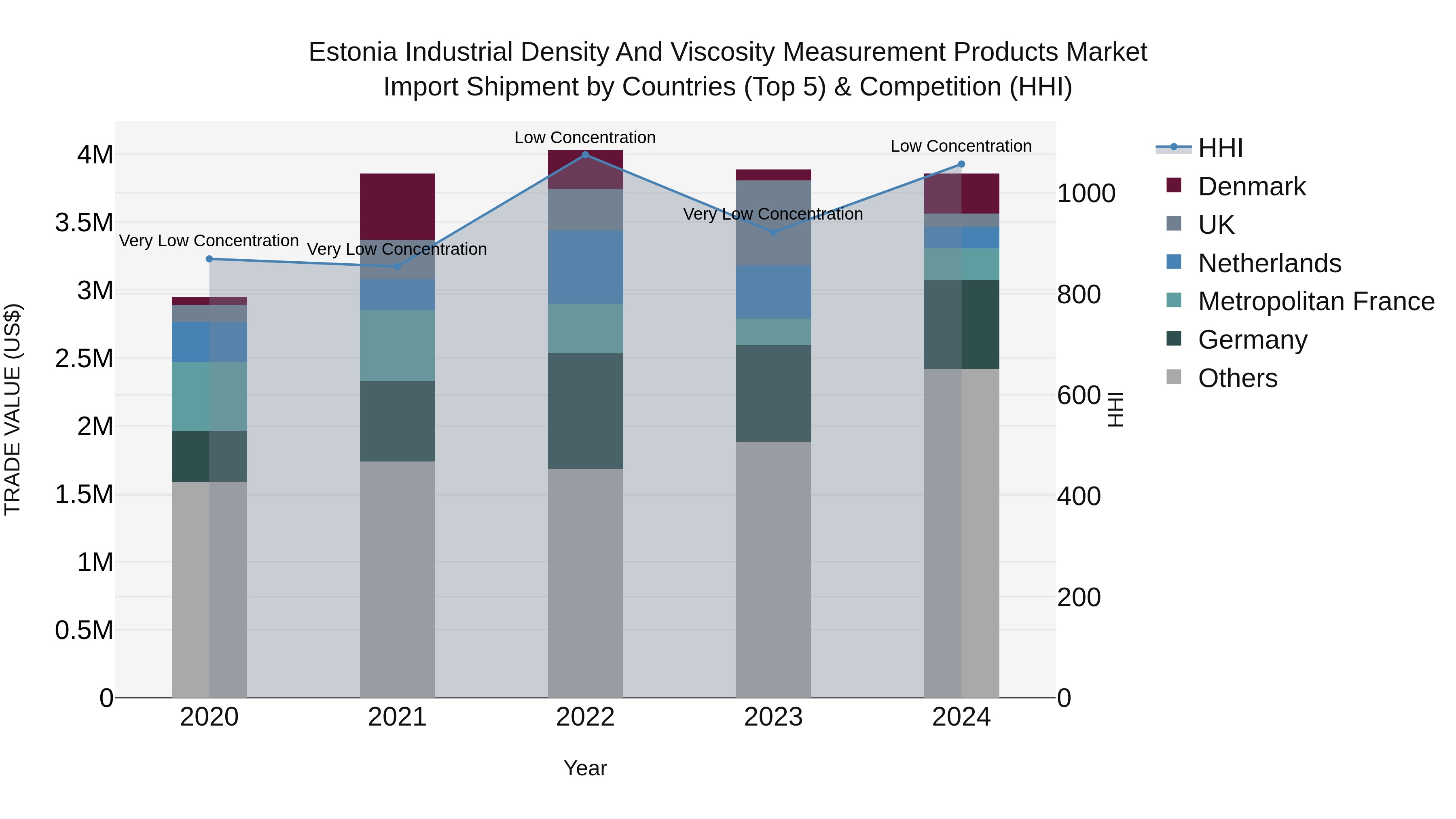 Estonia Industrial Density and Viscosity Measurement Products Market Top 5 Importing Countries and Market Competition (HHI) Analysis