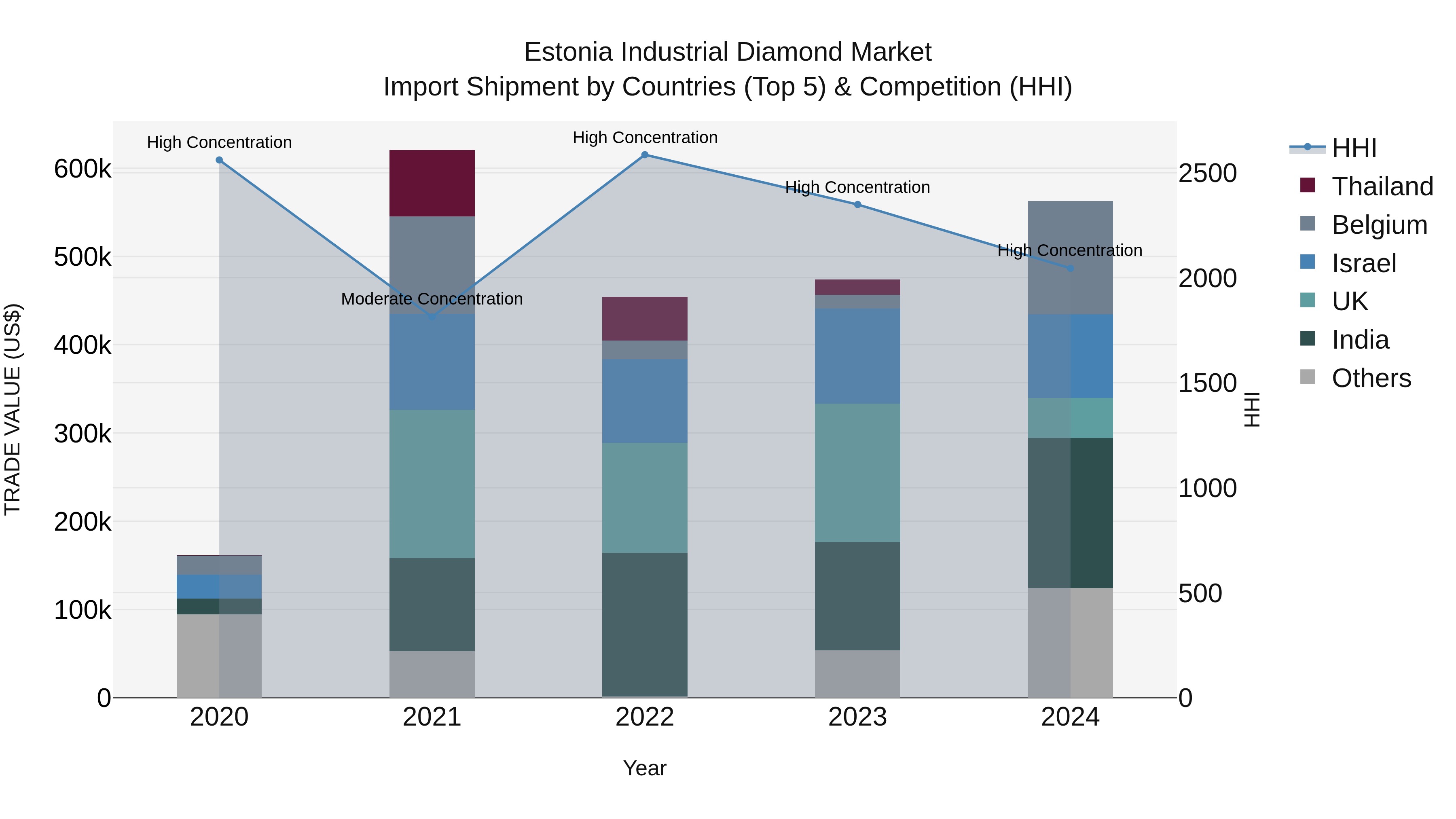 Estonia Industrial Diamond Market Top 5 Importing Countries and Market Competition (HHI) Analysis