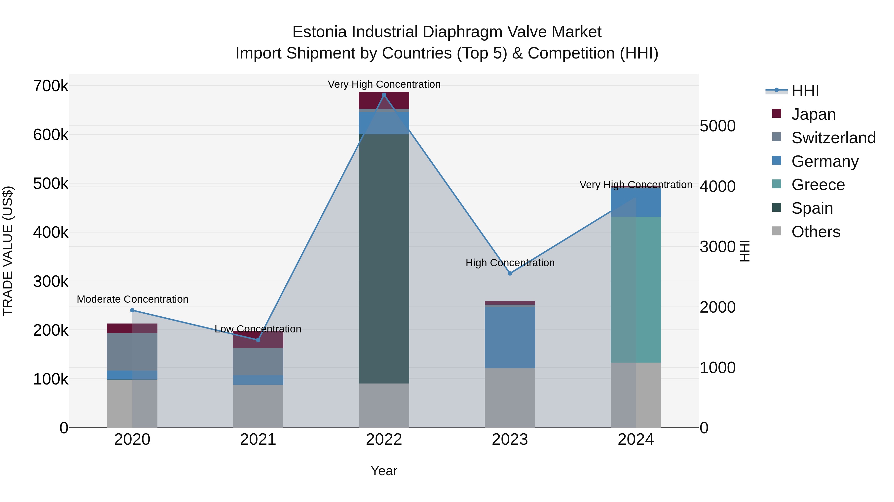 Estonia Industrial Diaphragm Valve Market Top 5 Importing Countries and Market Competition (HHI) Analysis