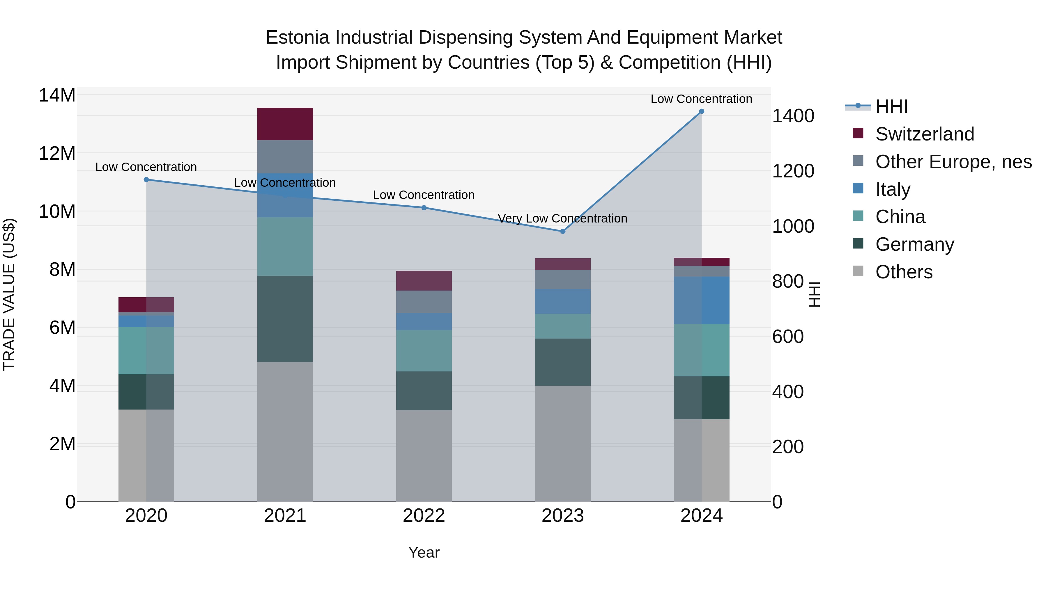 Estonia Industrial Dispensing System and Equipment Market Top 5 Importing Countries and Market Competition (HHI) Analysis