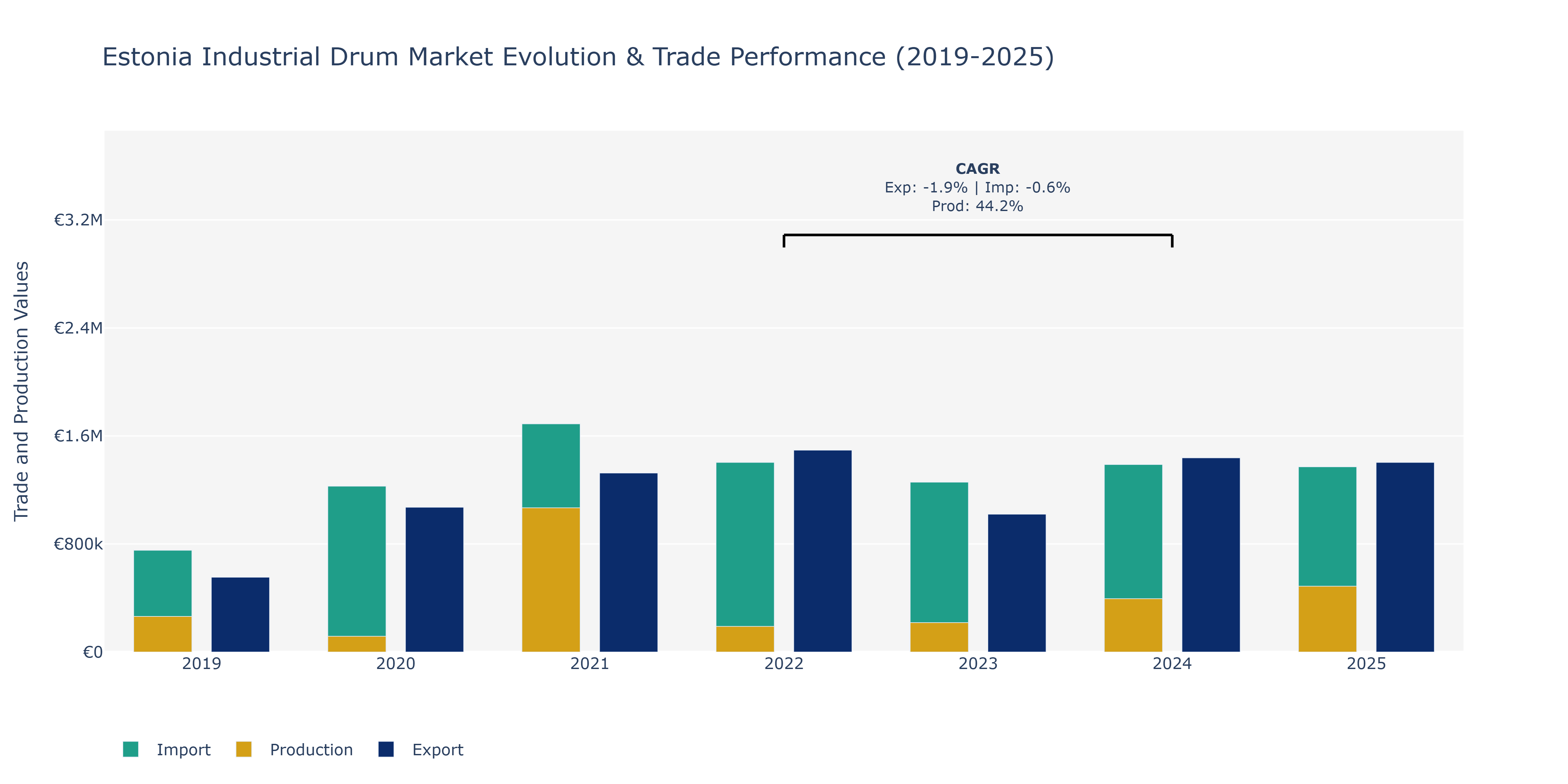 Estonia Industrial Drum Market: Production & Trade Performance (2019-2025)