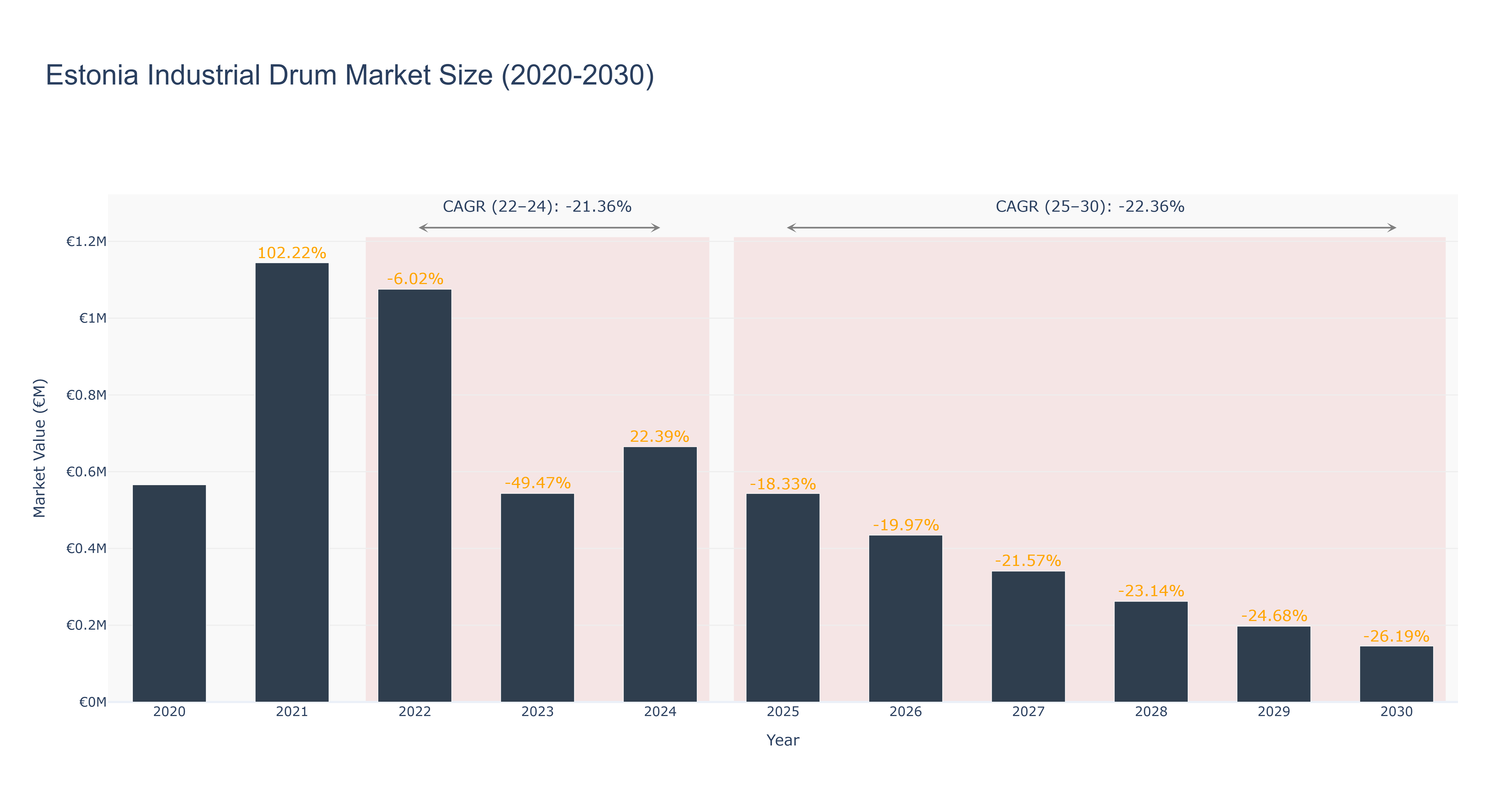 Estonia Industrial Drum Market Size (2020-2030)
