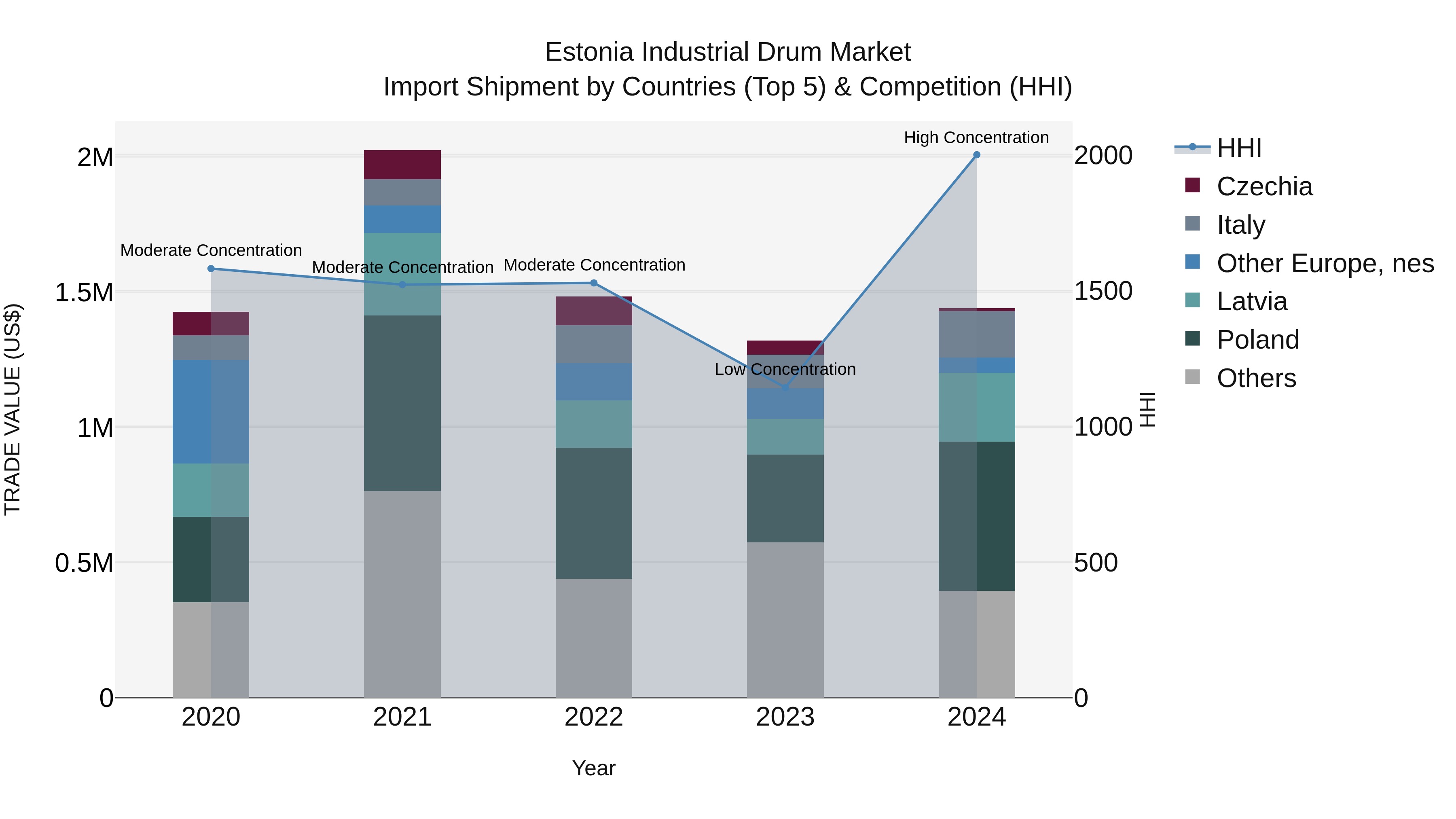 Estonia Industrial Drum Market Top 5 Importing Countries and Market Competition (HHI) Analysis