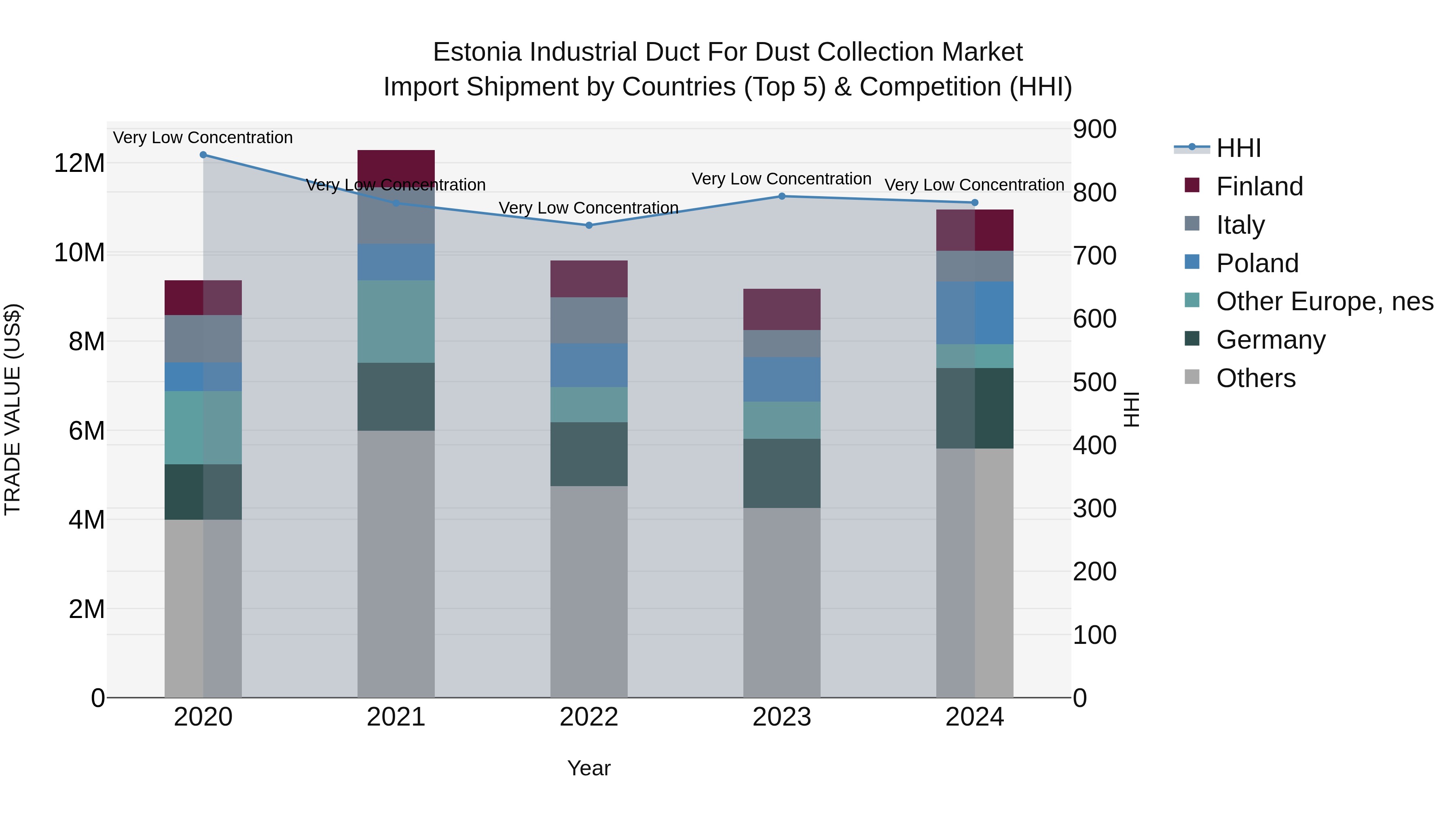 Estonia Industrial Duct for Dust Collection Market Top 5 Importing Countries and Market Competition (HHI) Analysis