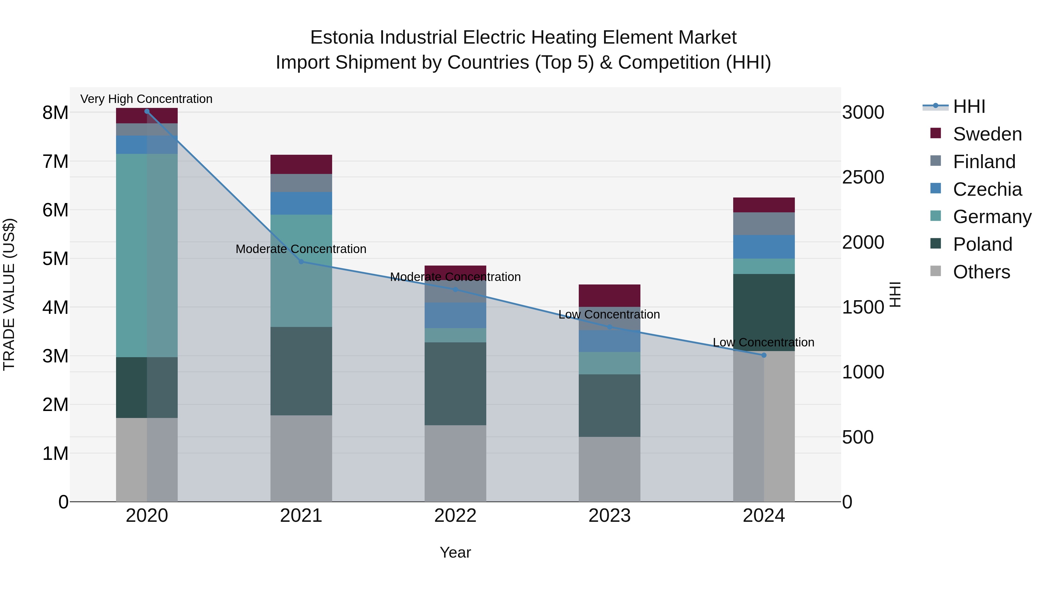 Estonia Industrial Electric Heating Element Market Top 5 Importing Countries and Market Competition (HHI) Analysis