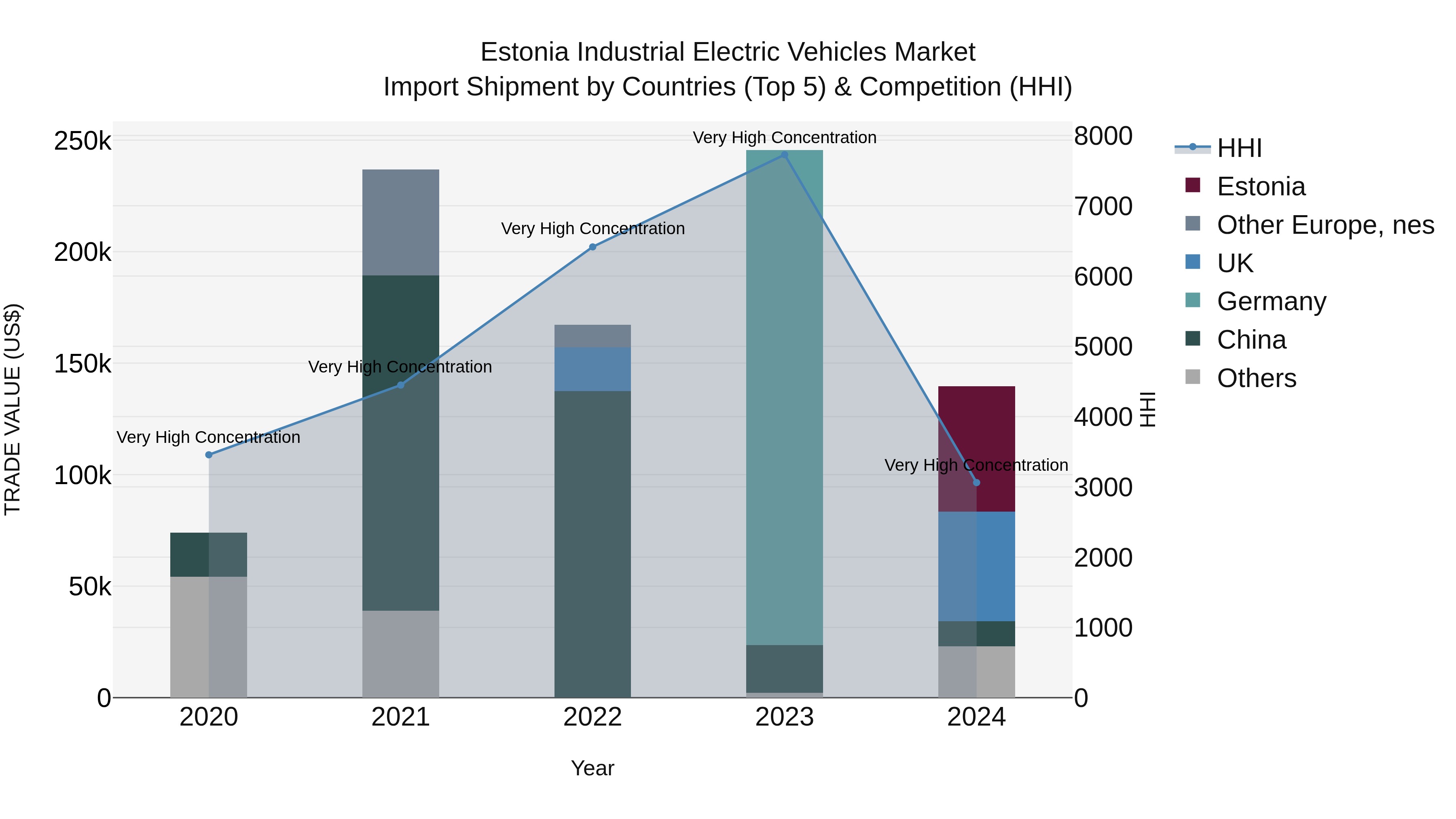 Estonia Industrial Electric Vehicles Market Top 5 Importing Countries and Market Competition (HHI) Analysis