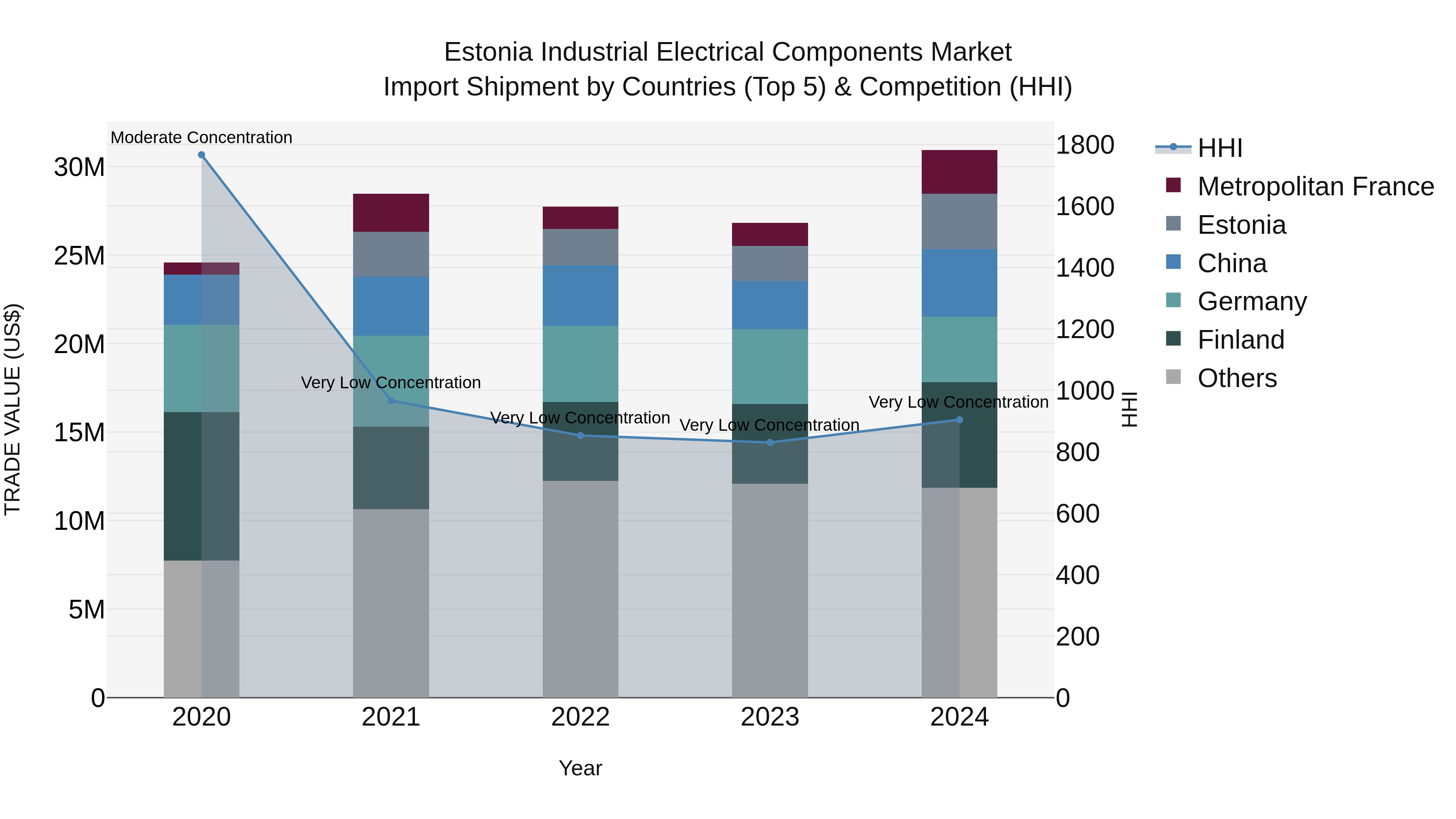 Estonia Industrial Electrical Components Market Top 5 Importing Countries and Market Competition (HHI) Analysis