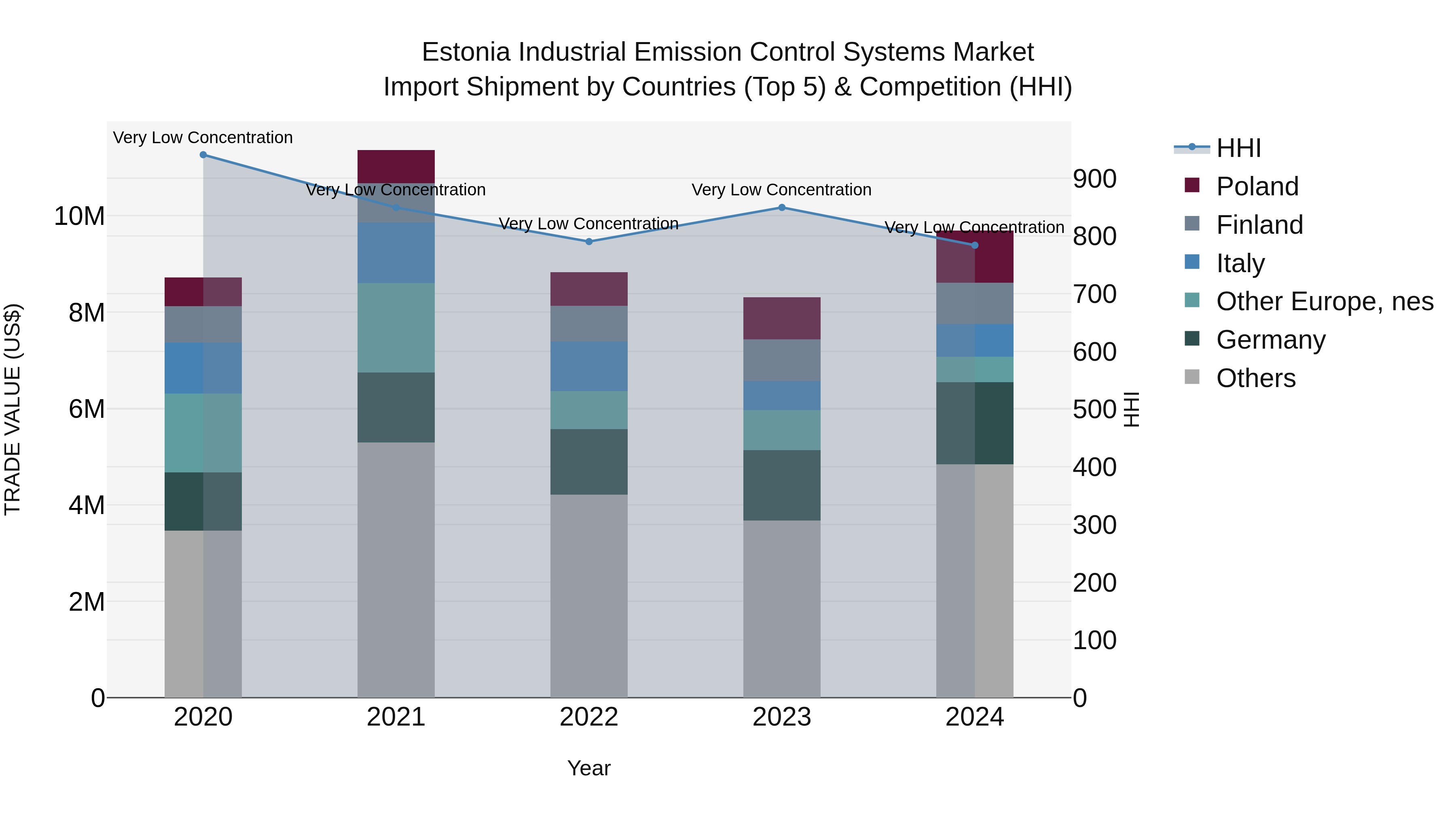 Estonia Industrial Emission Control Systems Market Top 5 Importing Countries and Market Competition (HHI) Analysis