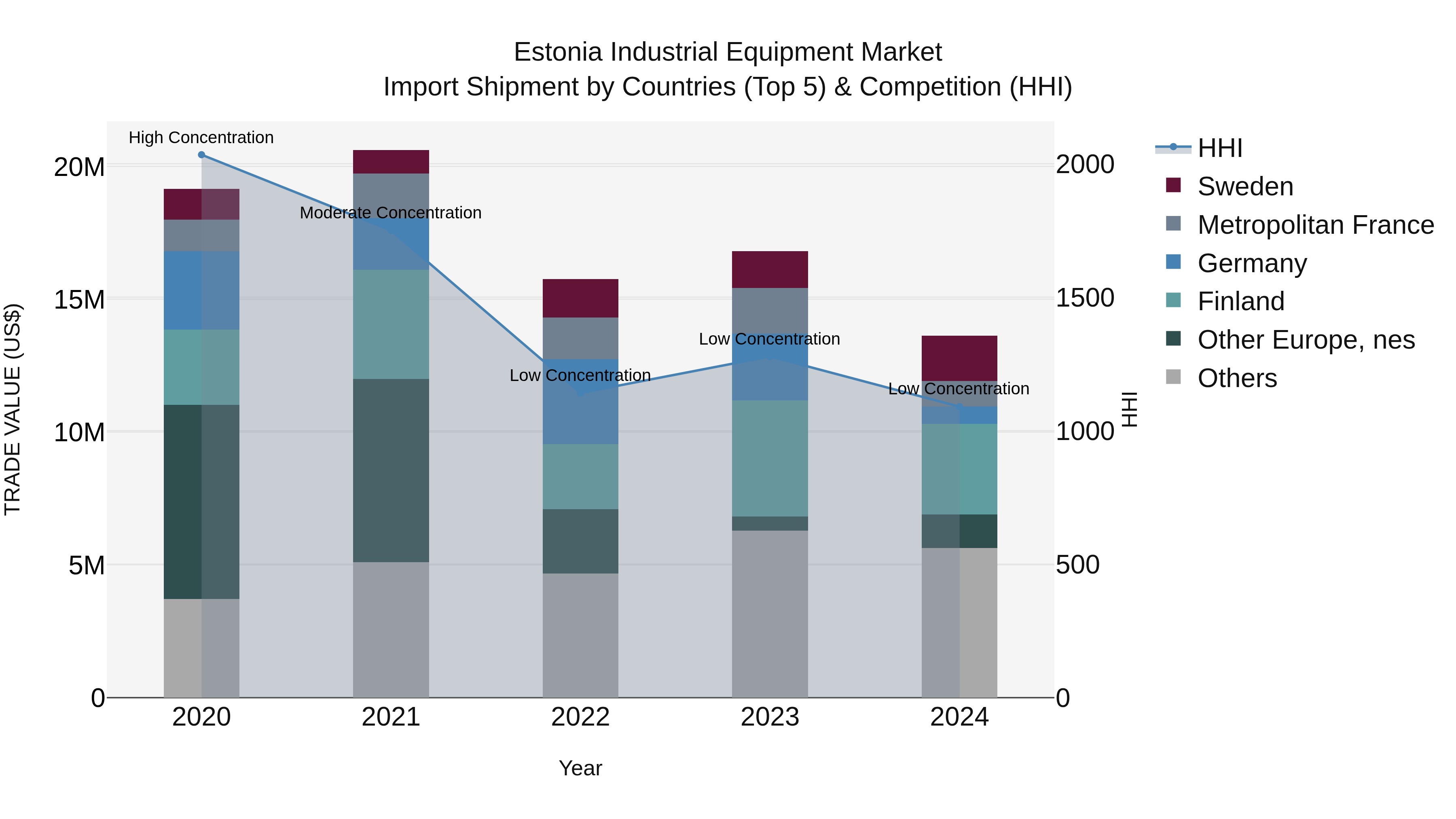 Estonia Industrial Equipment Market Top 5 Importing Countries and Market Competition (HHI) Analysis