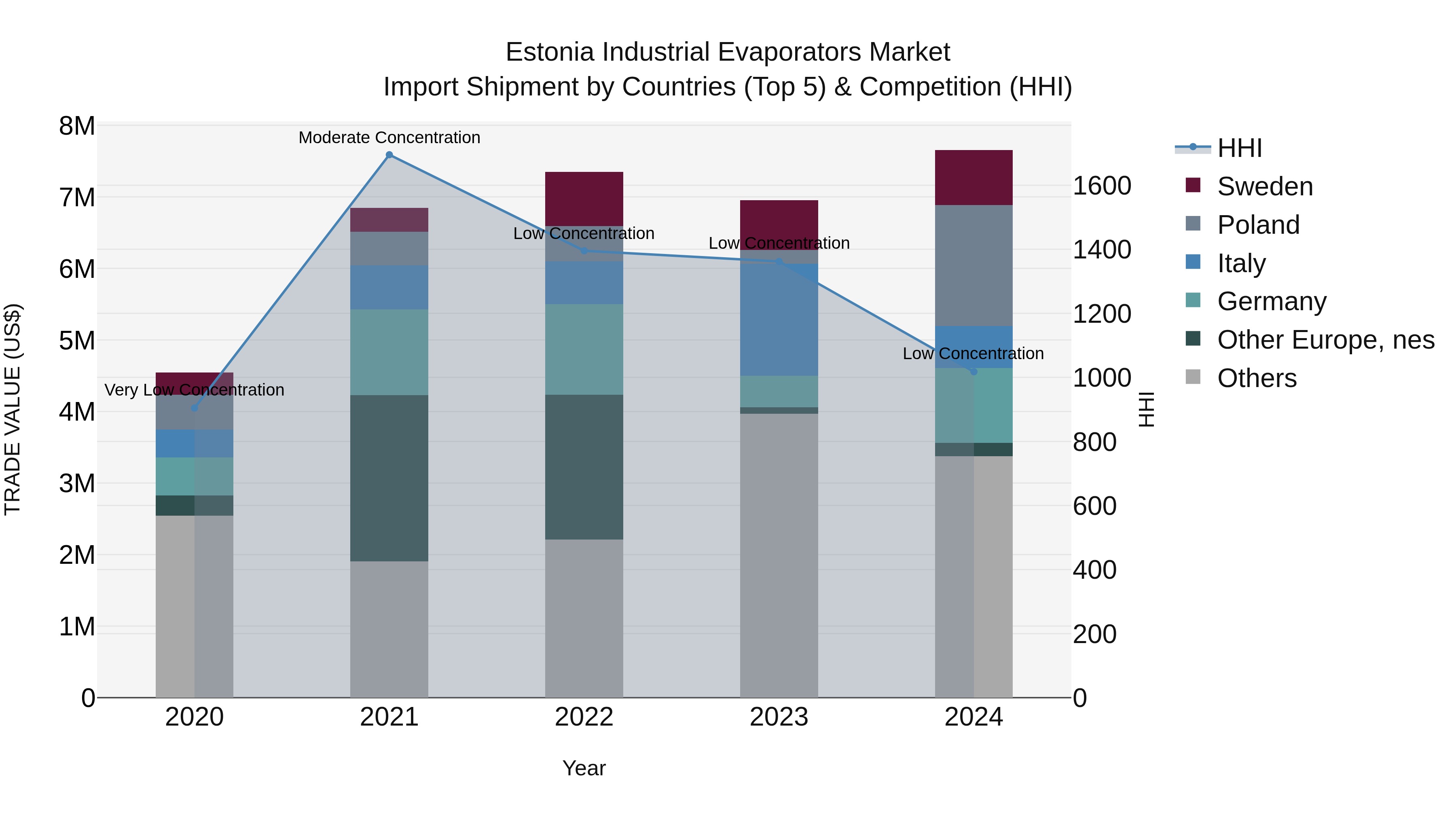 Estonia Industrial Evaporators Market Top 5 Importing Countries and Market Competition (HHI) Analysis