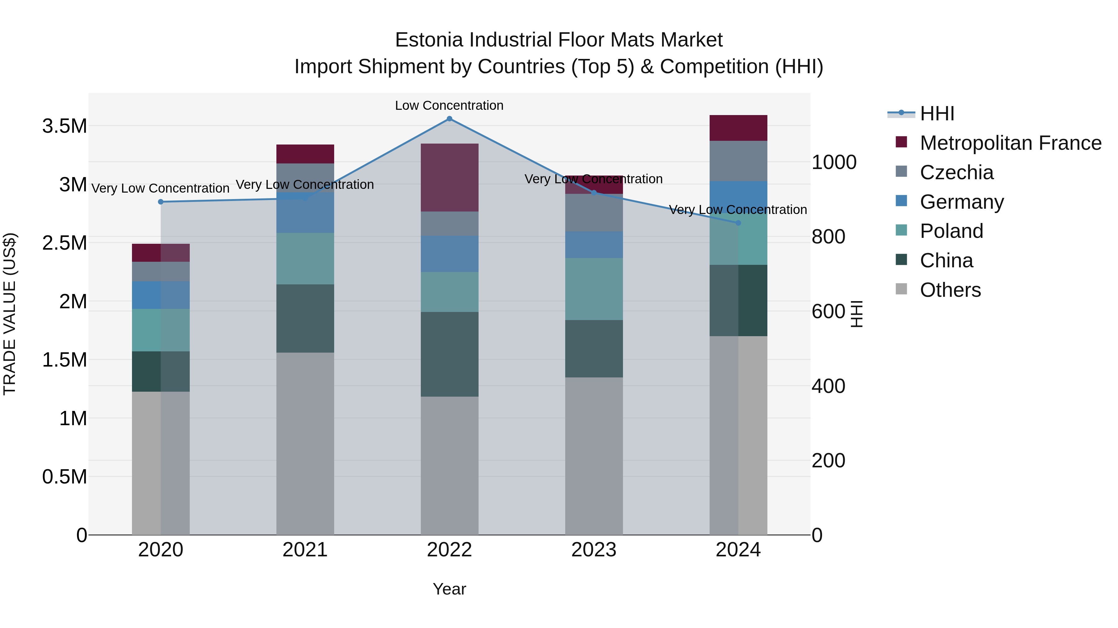 Estonia Industrial Floor Mats Market Top 5 Importing Countries and Market Competition (HHI) Analysis