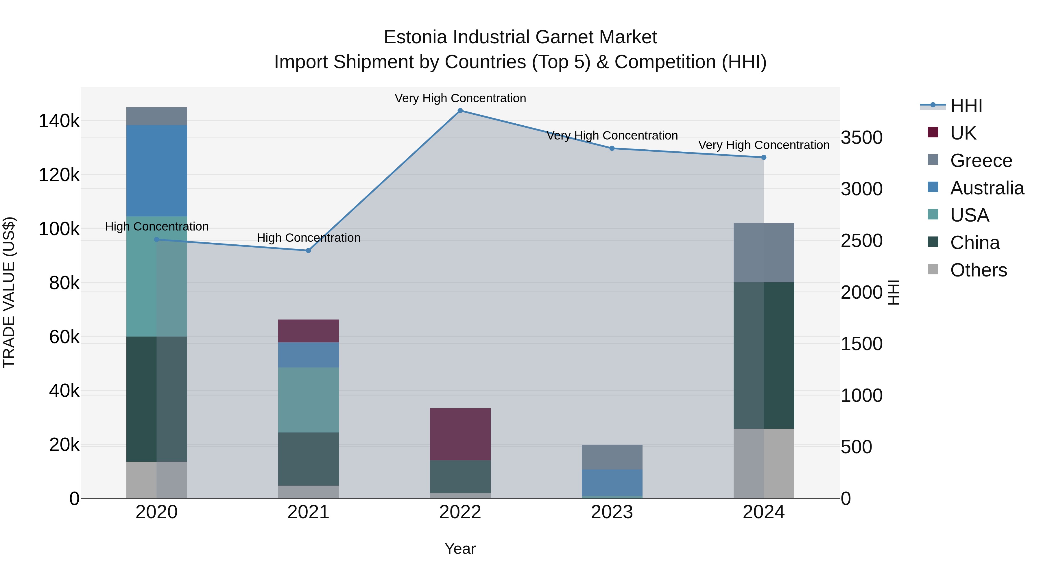 Estonia Industrial Garnet Market Top 5 Importing Countries and Market Competition (HHI) Analysis