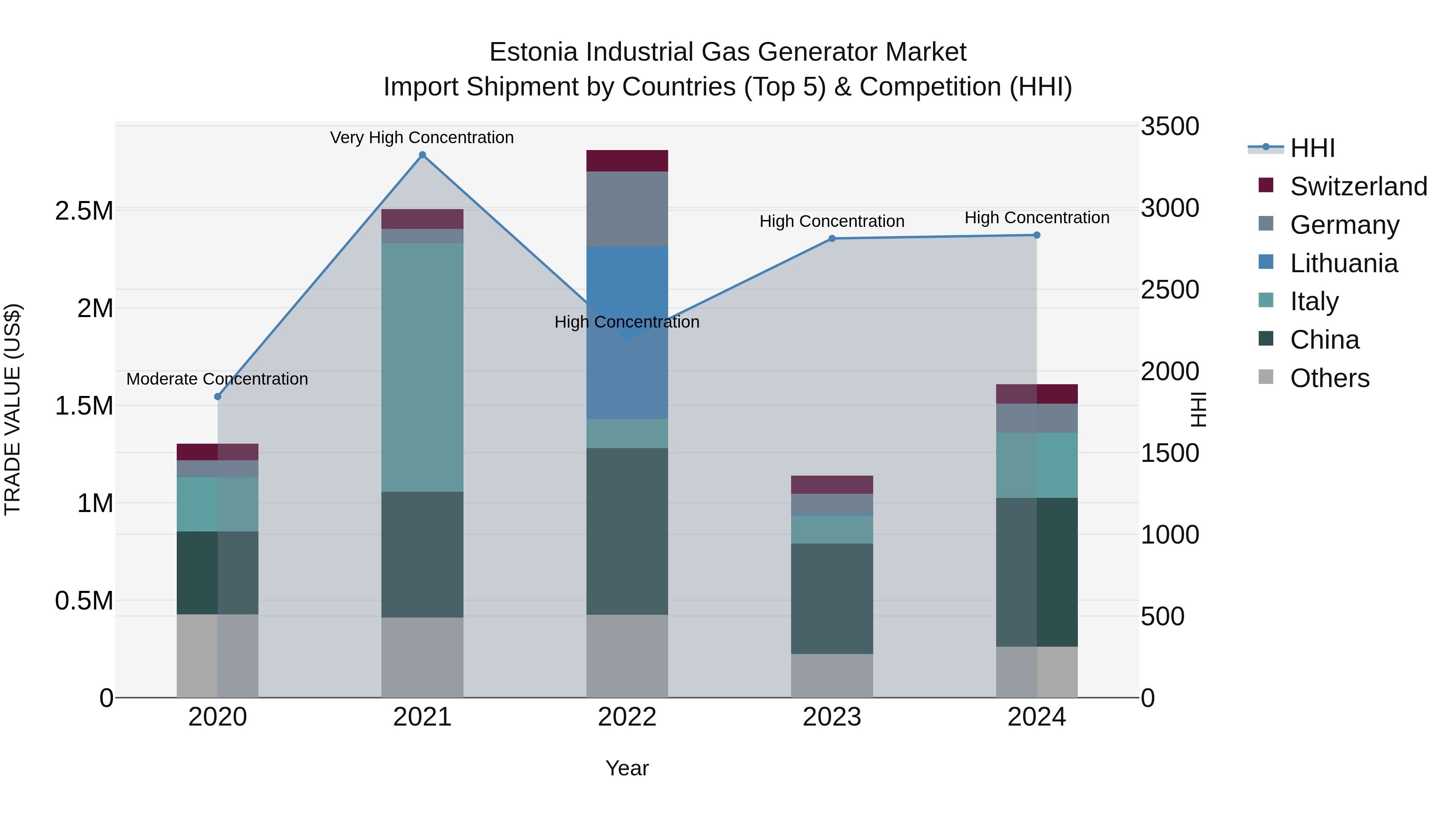 Estonia Industrial Gas Generator Market Top 5 Importing Countries and Market Competition (HHI) Analysis