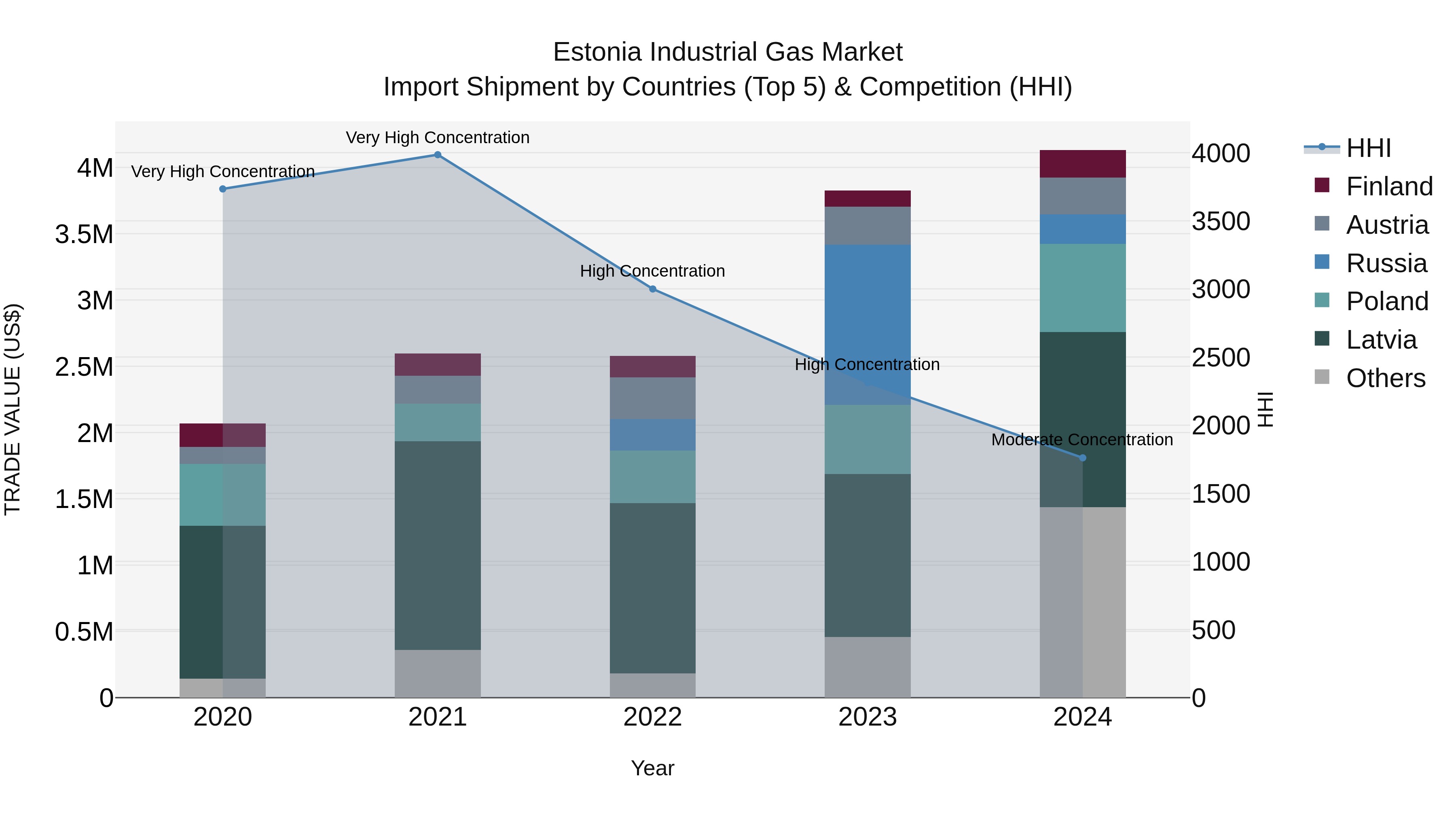 Estonia Industrial Gas Market Top 5 Importing Countries and Market Competition (HHI) Analysis