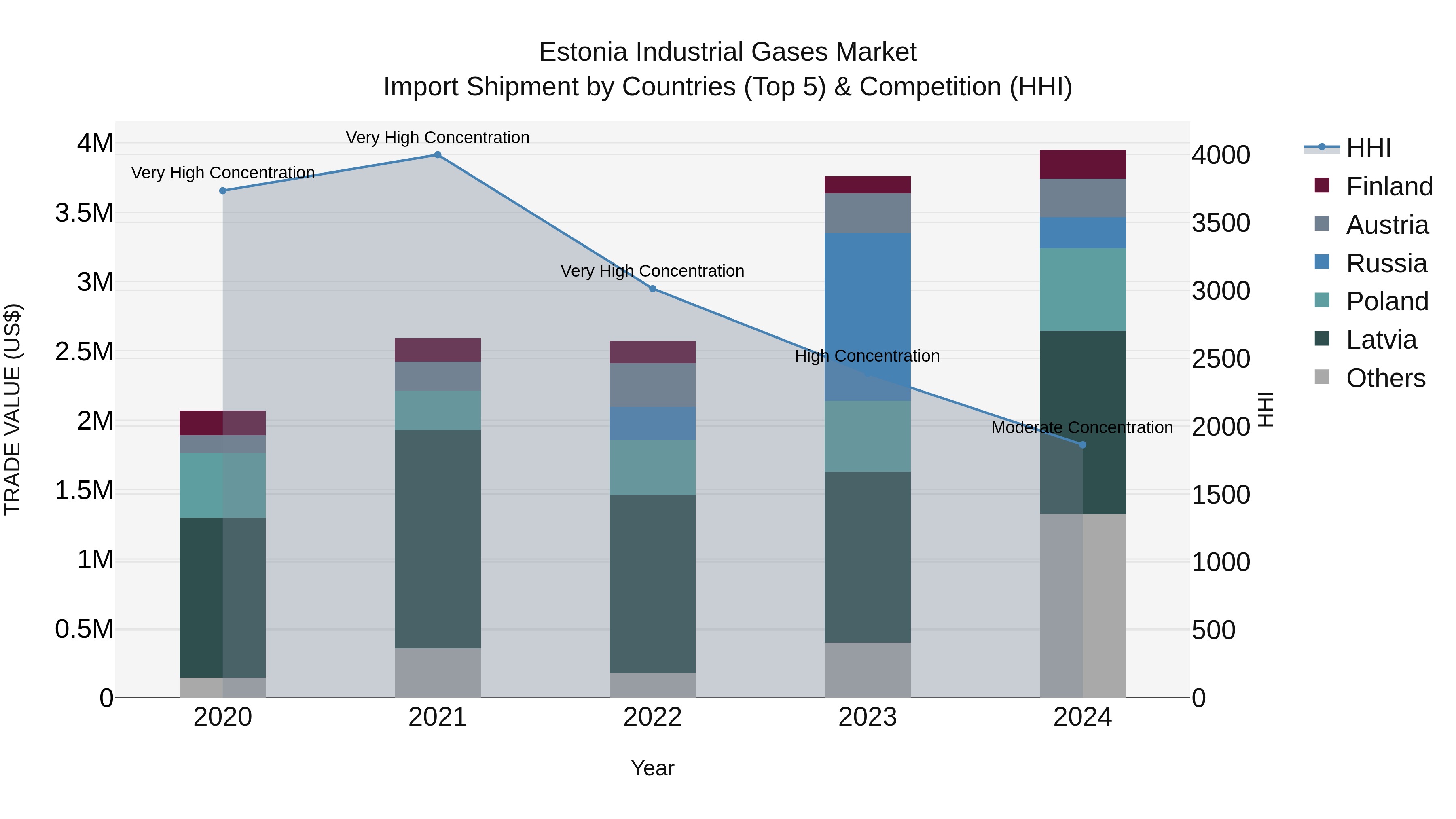 Estonia Industrial Gases Market Top 5 Importing Countries and Market Competition (HHI) Analysis