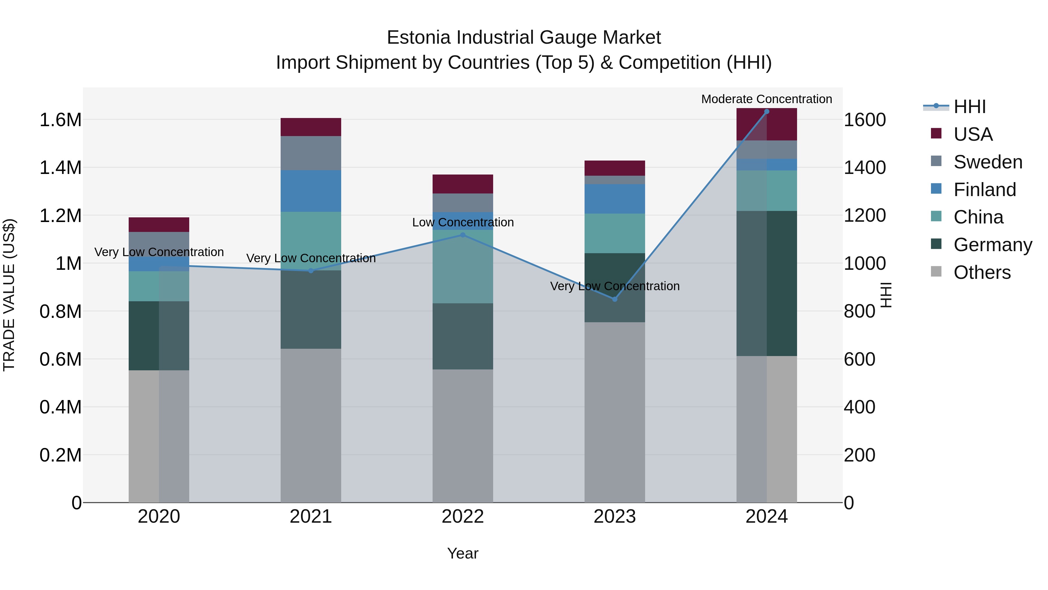 Estonia Industrial Gauge Market Top 5 Importing Countries and Market Competition (HHI) Analysis