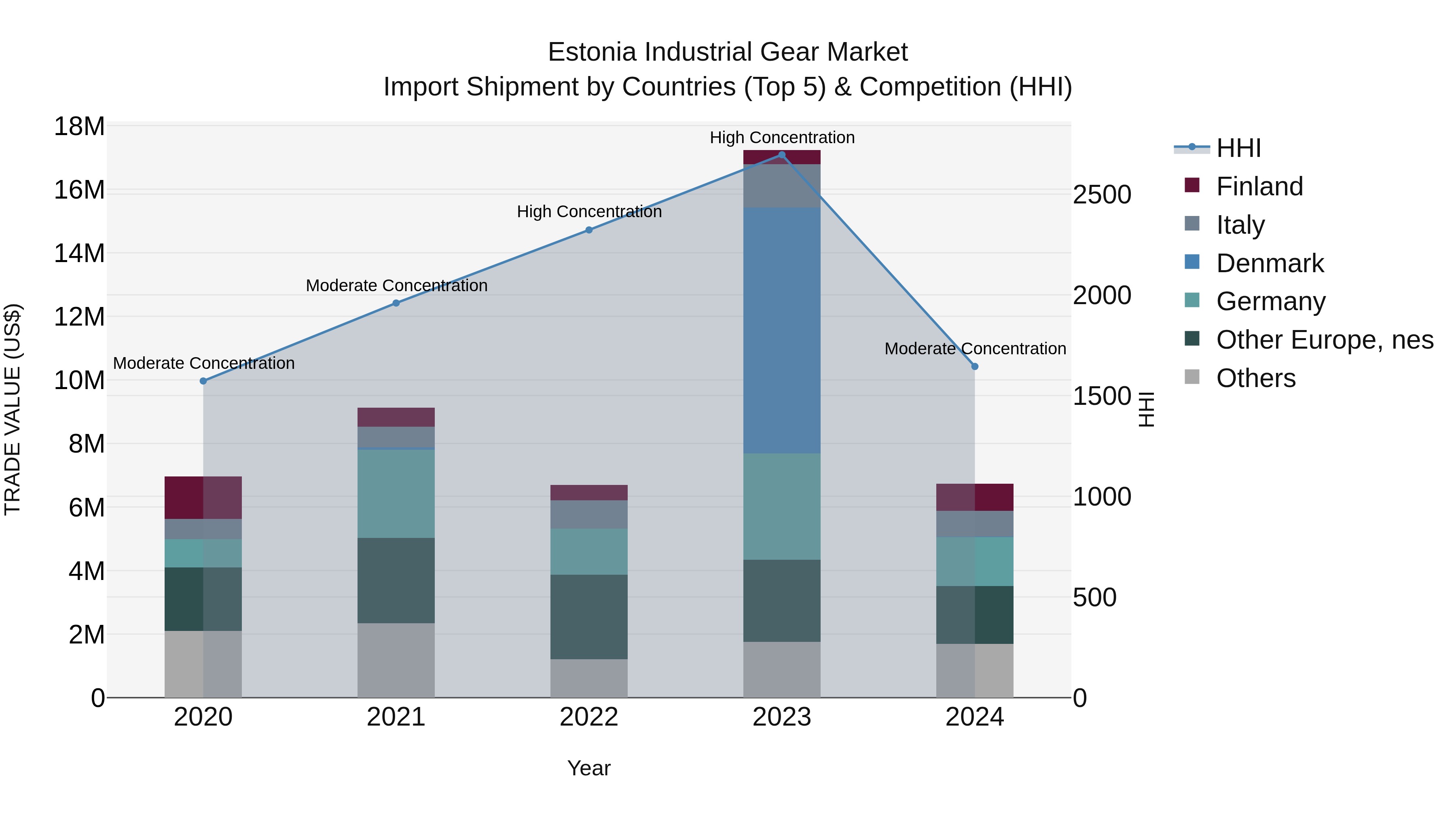 Estonia Industrial Gear Market Top 5 Importing Countries and Market Competition (HHI) Analysis
