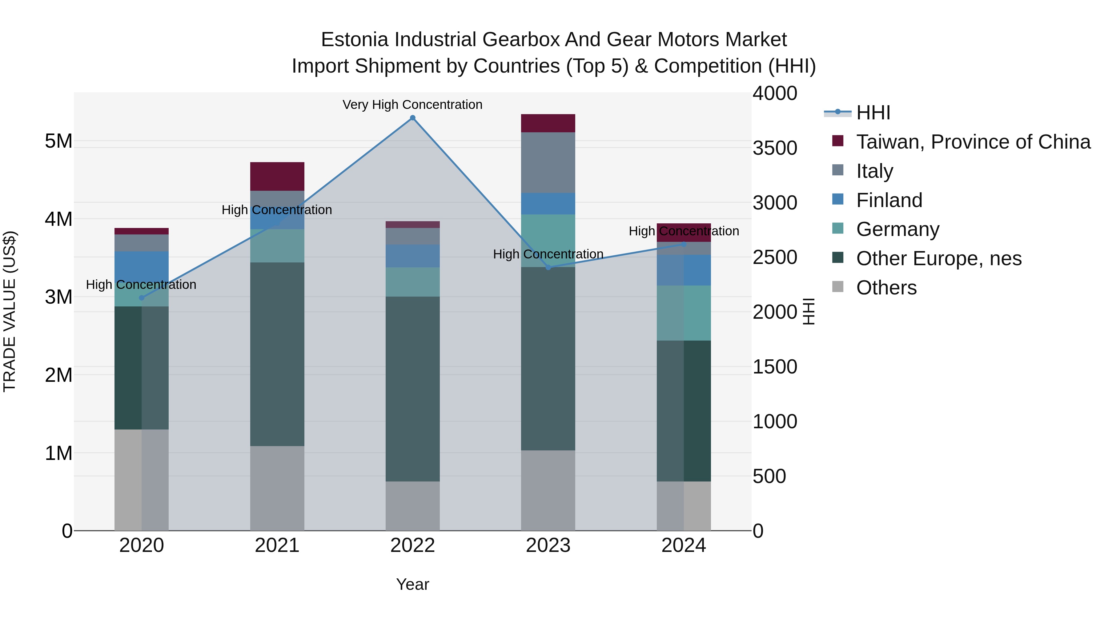 Estonia Industrial Gearbox and Gear Motors Market Top 5 Importing Countries and Market Competition (HHI) Analysis