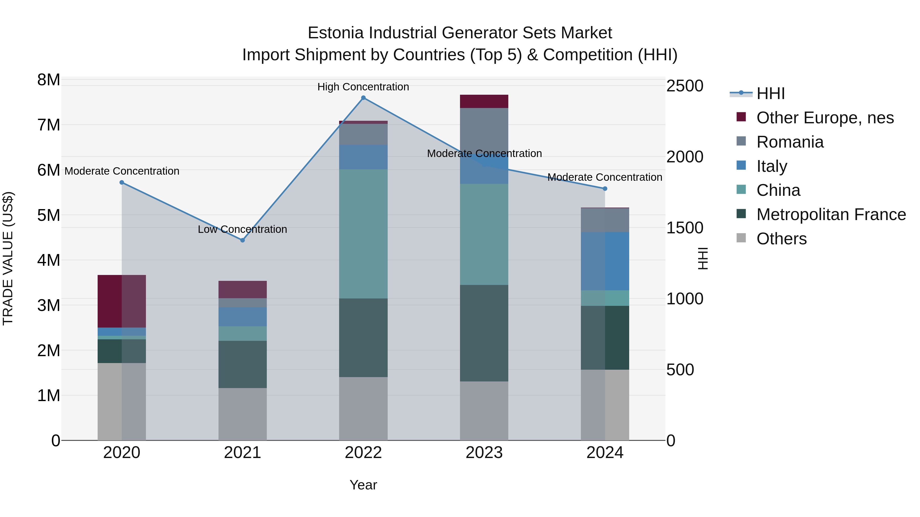 Estonia Industrial Generator Sets Market Top 5 Importing Countries and Market Competition (HHI) Analysis