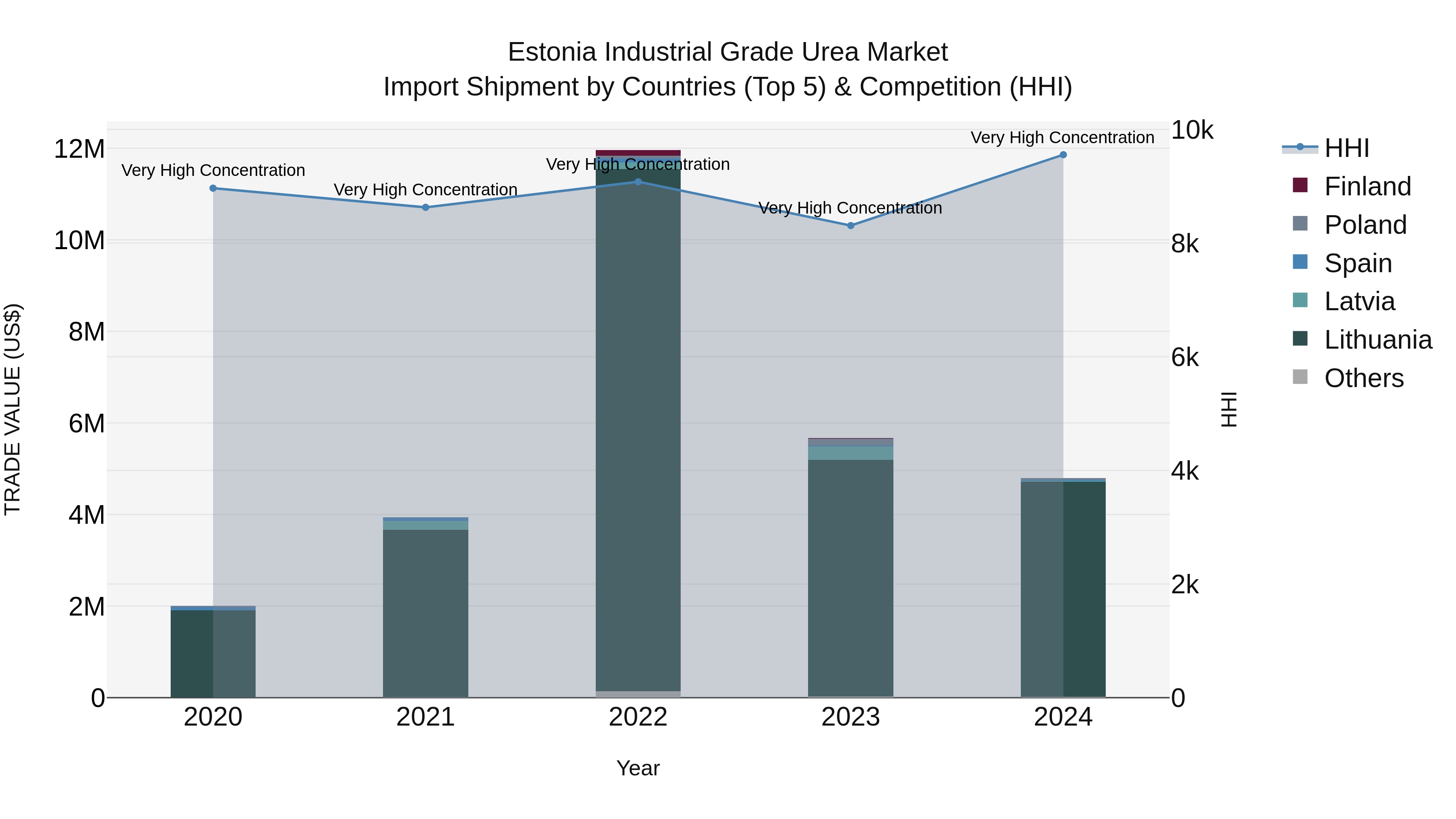 Estonia Industrial Grade Urea Market Top 5 Importing Countries and Market Competition (HHI) Analysis