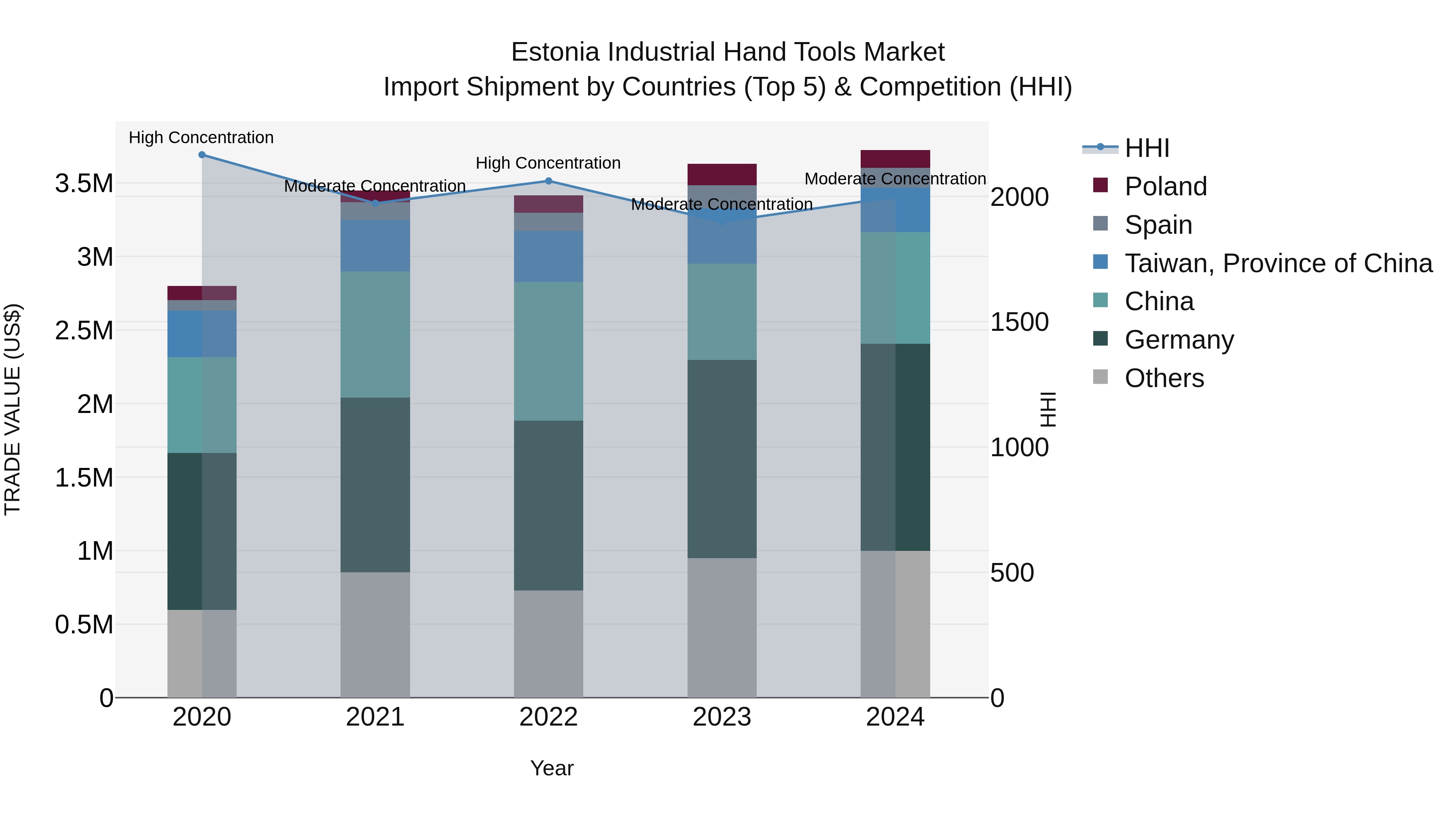 Estonia Industrial Hand Tools Market Top 5 Importing Countries and Market Competition (HHI) Analysis