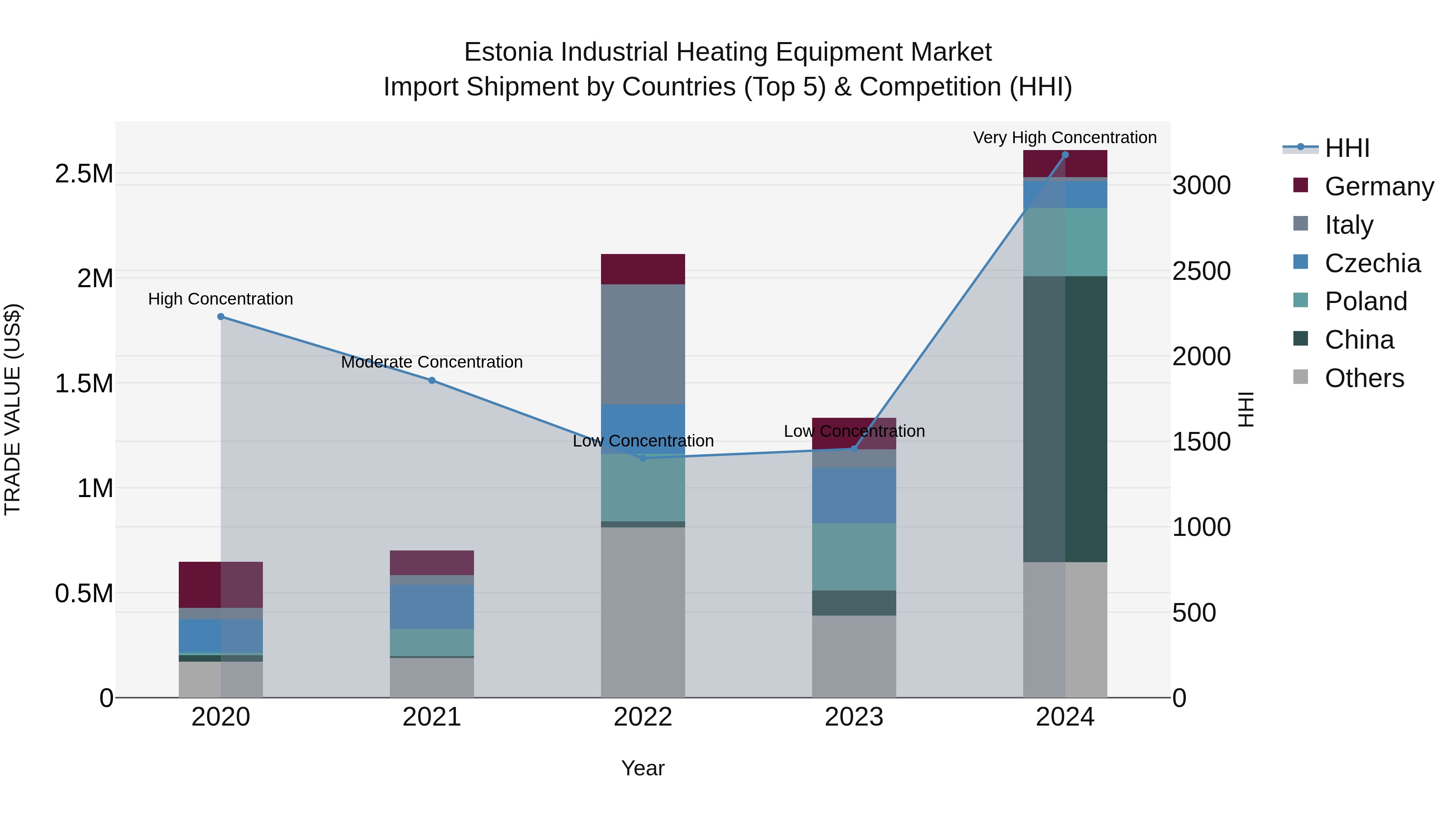 Estonia Industrial Heating Equipment Market Top 5 Importing Countries and Market Competition (HHI) Analysis
