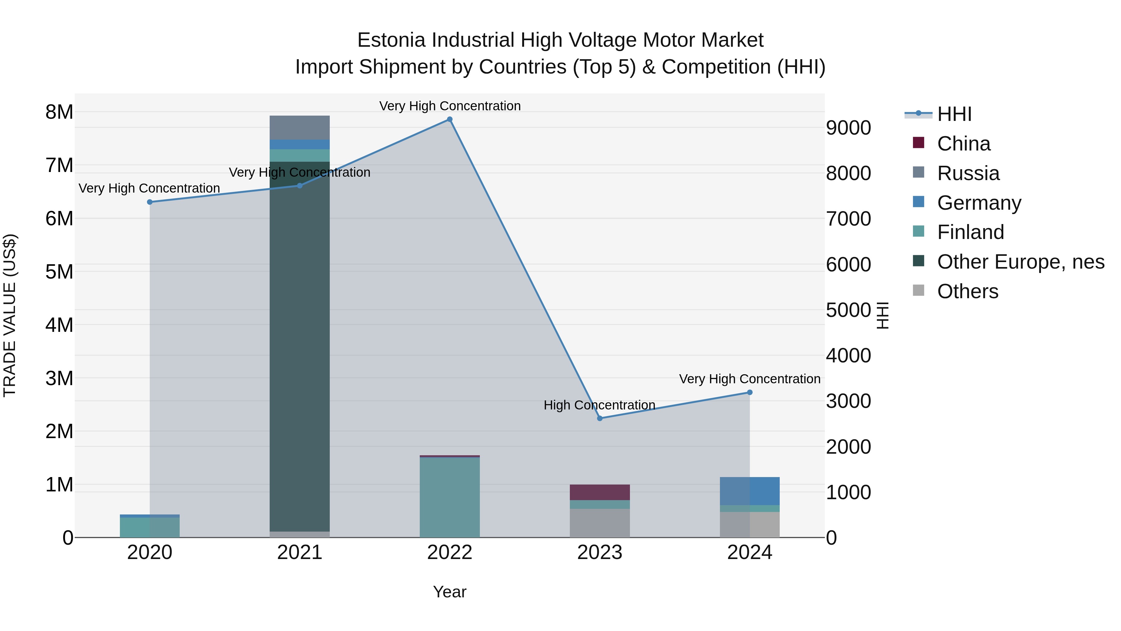 Estonia Industrial High Voltage Motor Market Top 5 Importing Countries and Market Competition (HHI) Analysis