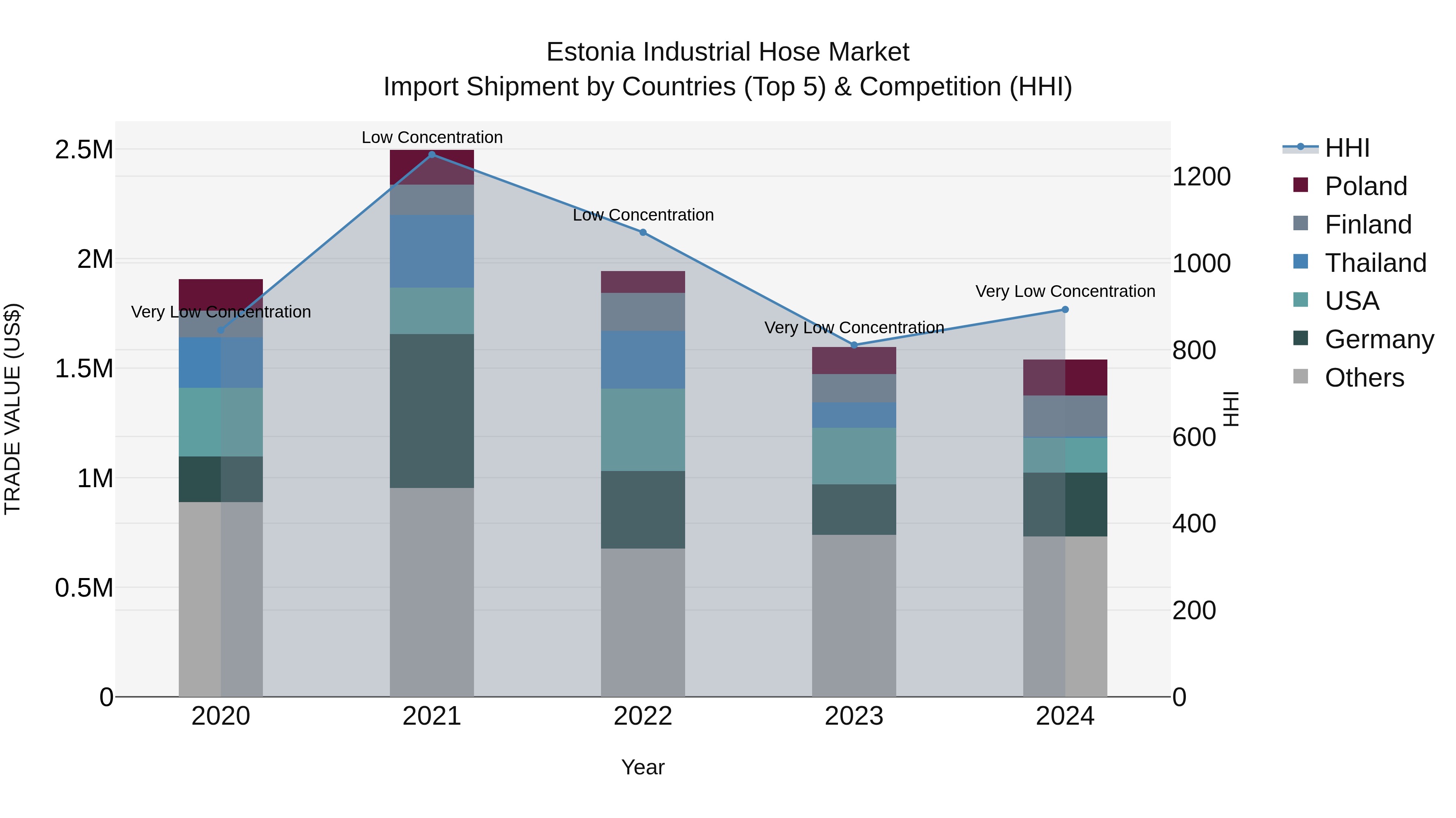 Estonia Industrial Hose Market Top 5 Importing Countries and Market Competition (HHI) Analysis