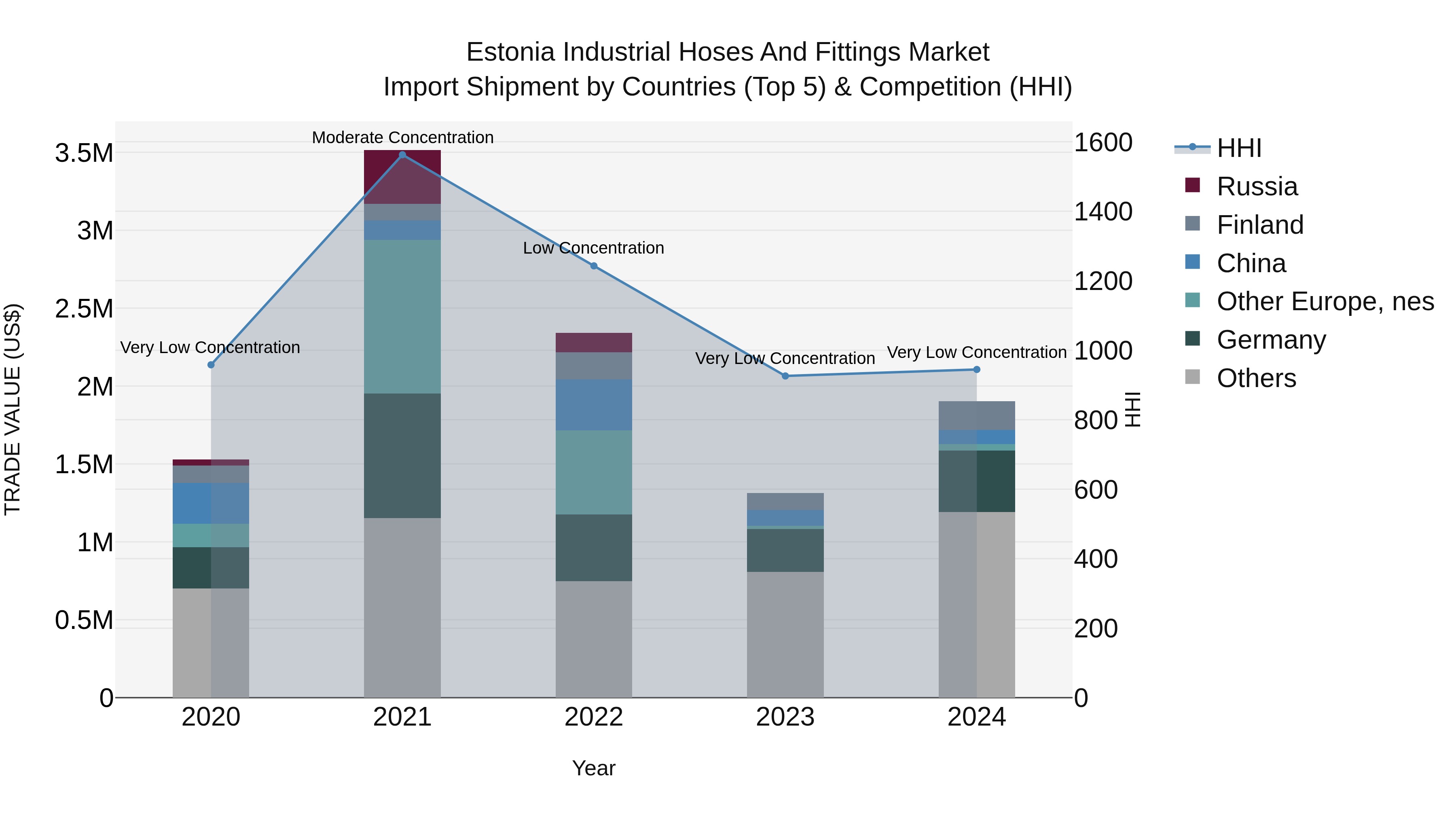 Estonia Industrial Hoses and Fittings Market Top 5 Importing Countries and Market Competition (HHI) Analysis