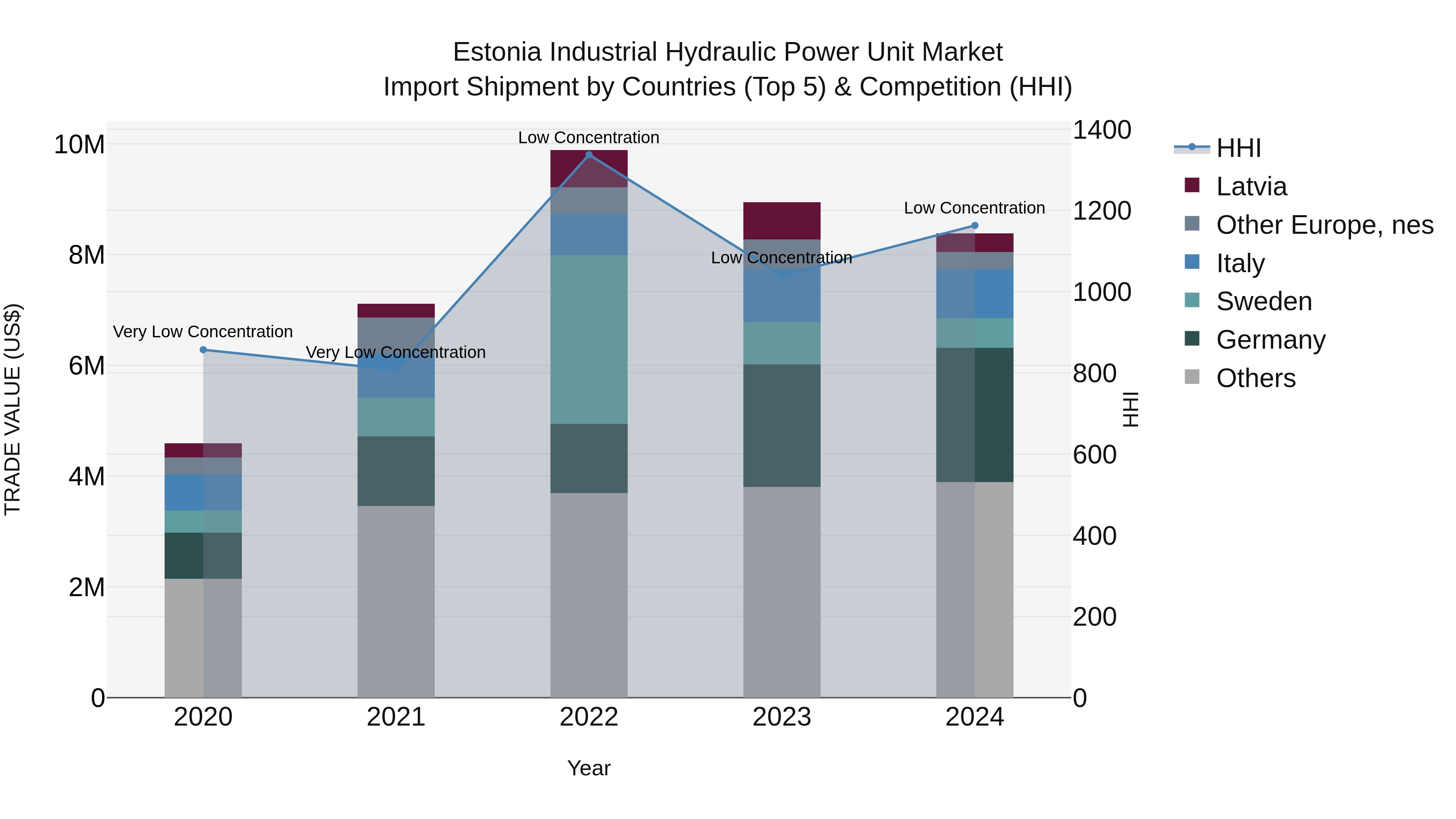 Estonia Industrial Hydraulic Power Unit Market Top 5 Importing Countries and Market Competition (HHI) Analysis