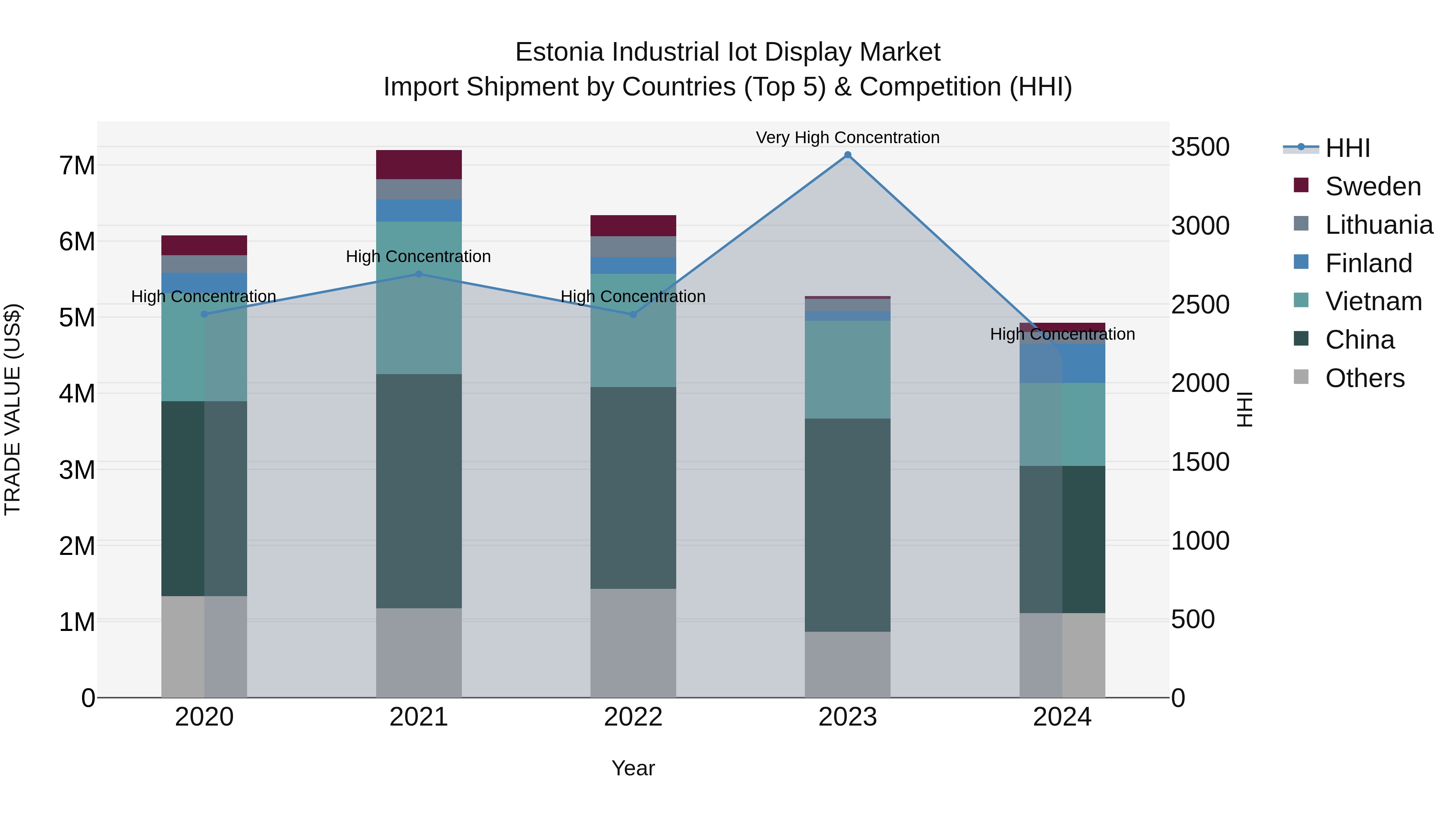 Estonia Industrial Iot Display Market Top 5 Importing Countries and Market Competition (HHI) Analysis