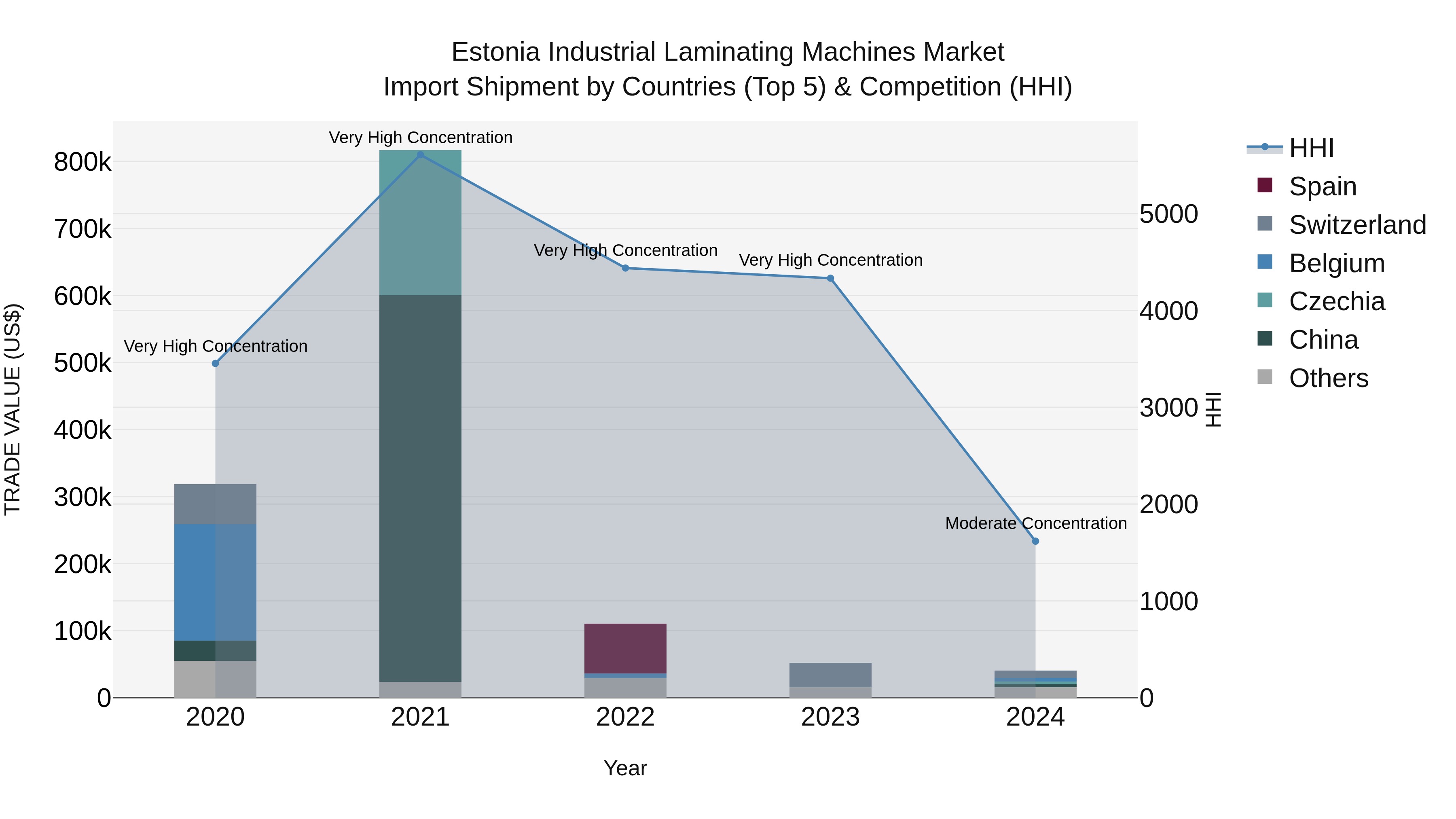 Estonia Industrial Laminating Machines Market Top 5 Importing Countries and Market Competition (HHI) Analysis