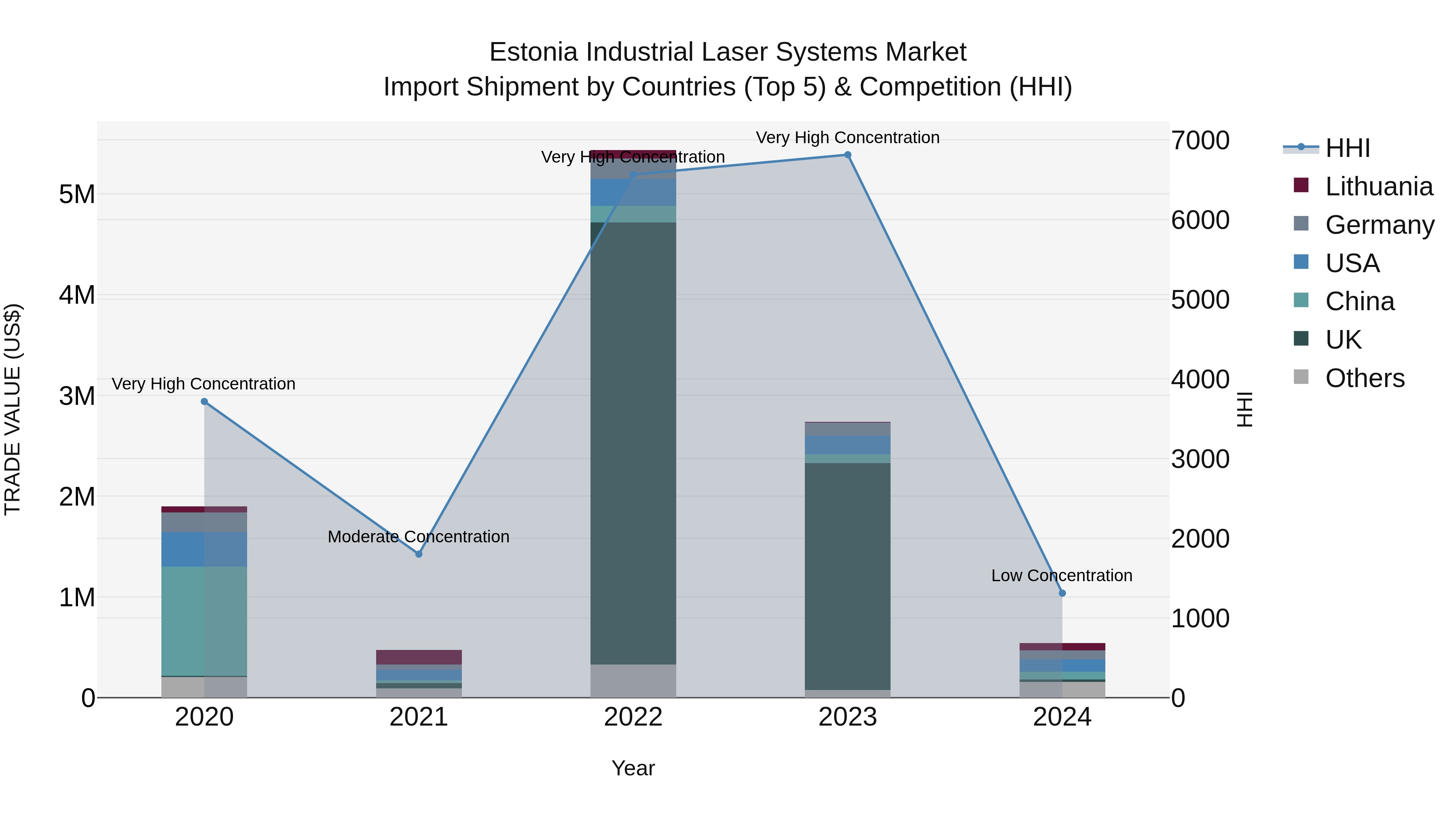 Estonia Industrial Laser Systems Market Top 5 Importing Countries and Market Competition (HHI) Analysis