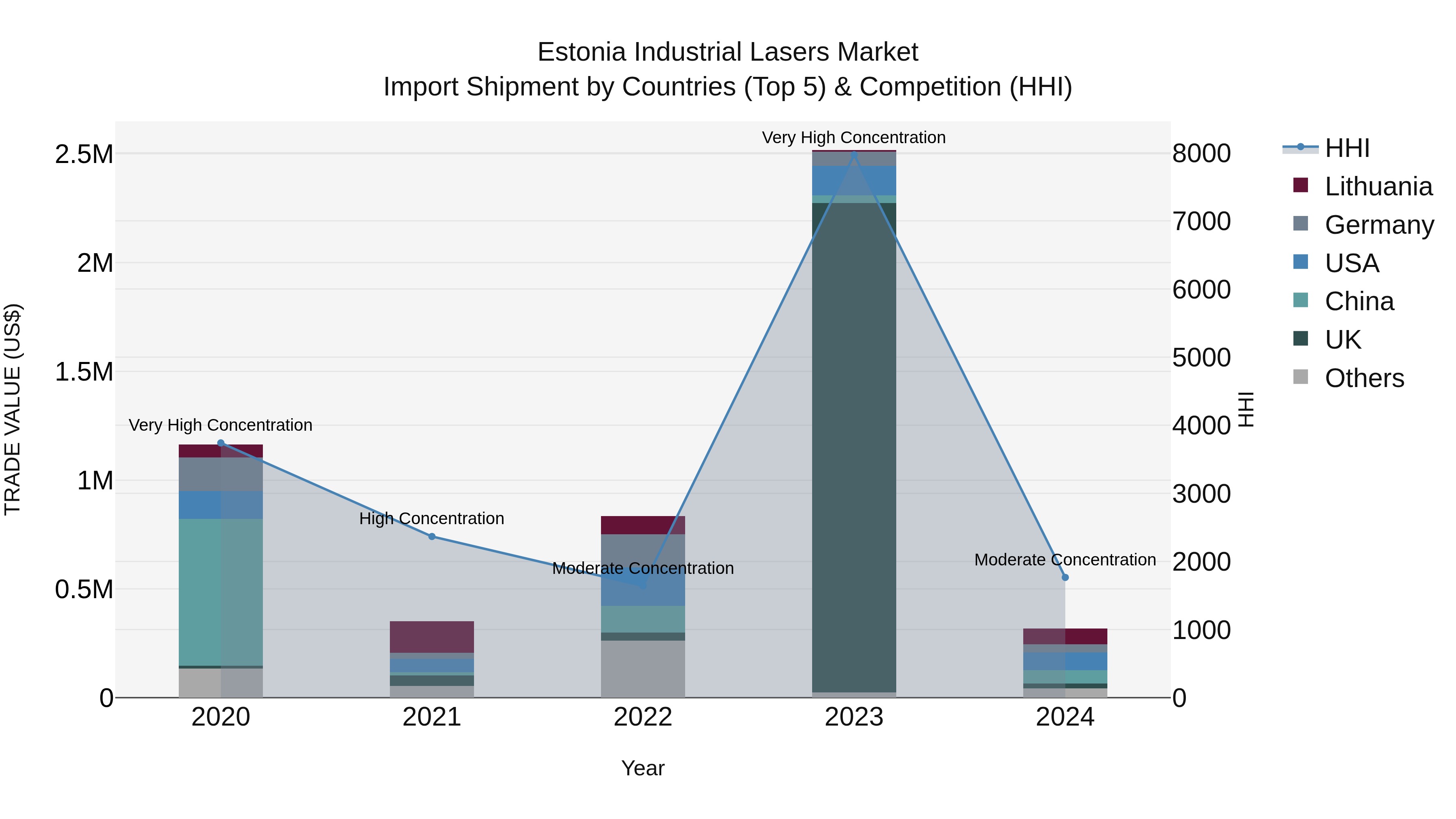 Estonia Industrial Lasers Market Top 5 Importing Countries and Market Competition (HHI) Analysis